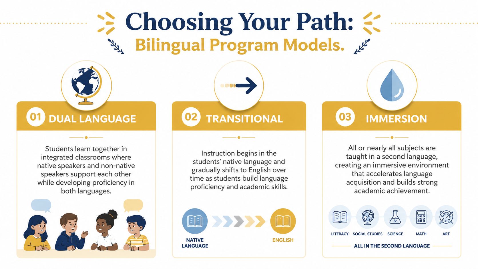 An infographic titled Choosing Your Path, explaining Dual Language, Transitional, and Immersion bilingual education program models.