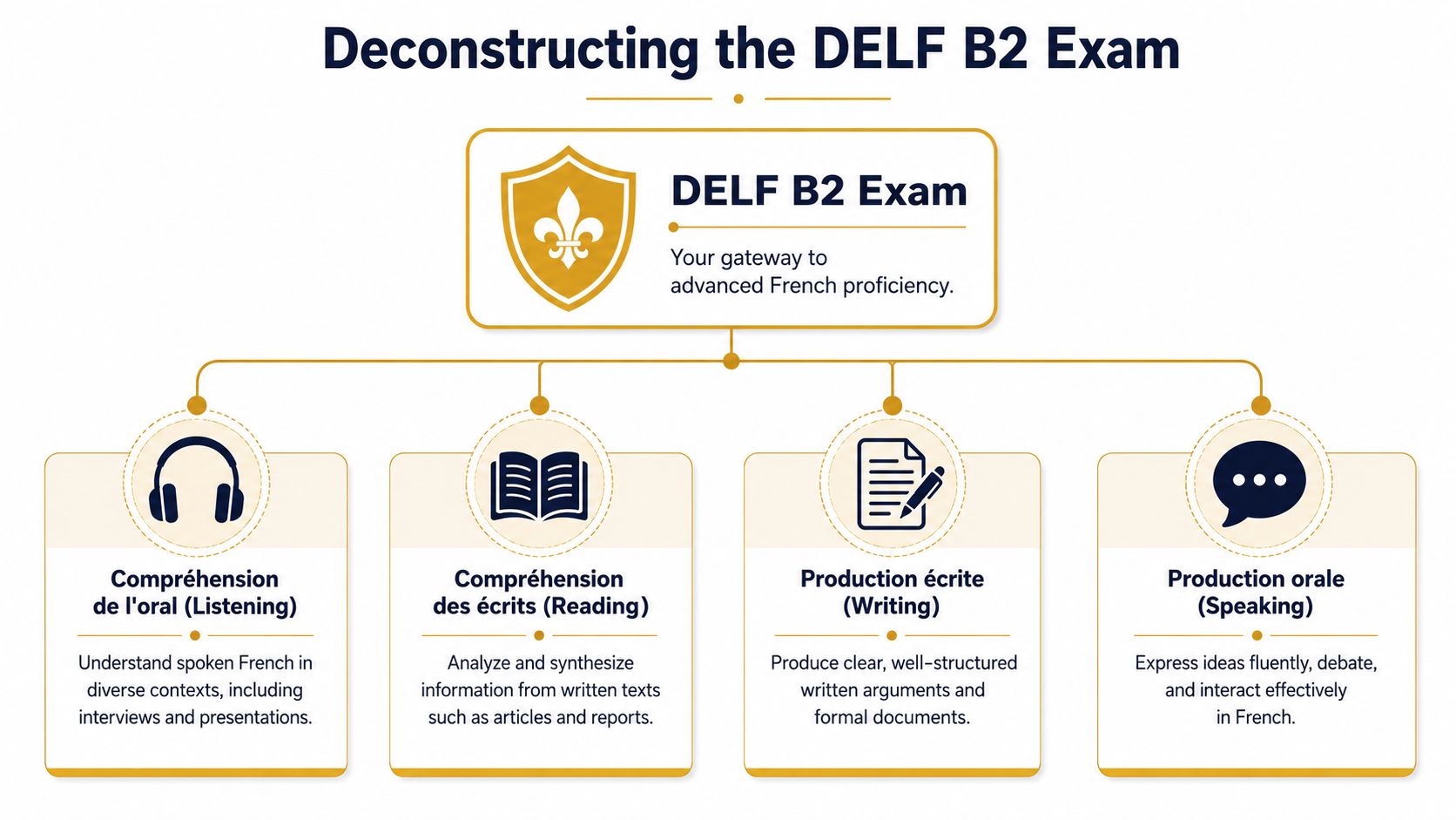 A diagram outlining the four components of the DELF B2 French language proficiency exam.