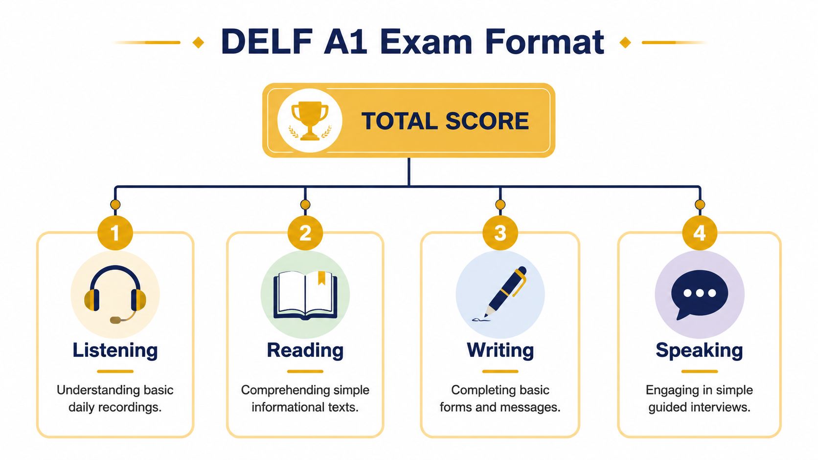 A diagram illustrating the four sections of the DELF A1 French exam format including listening, reading, writing, and speaking.