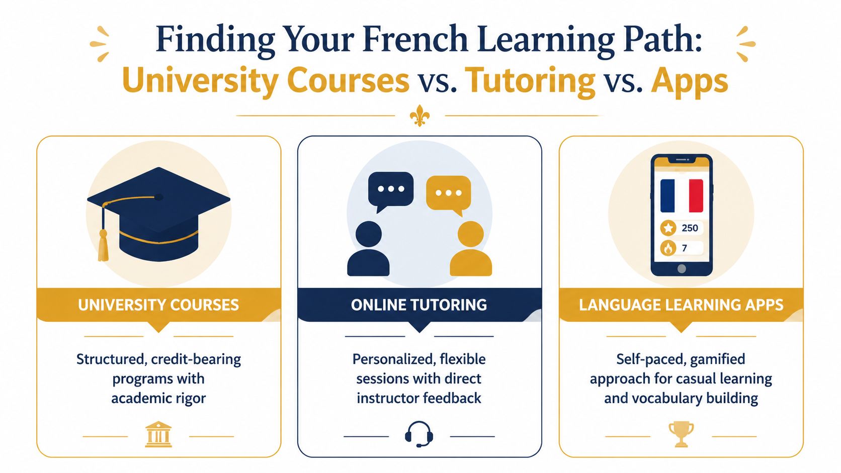 A comparison infographic showing three ways to learn French: university courses, online tutoring, and language apps.