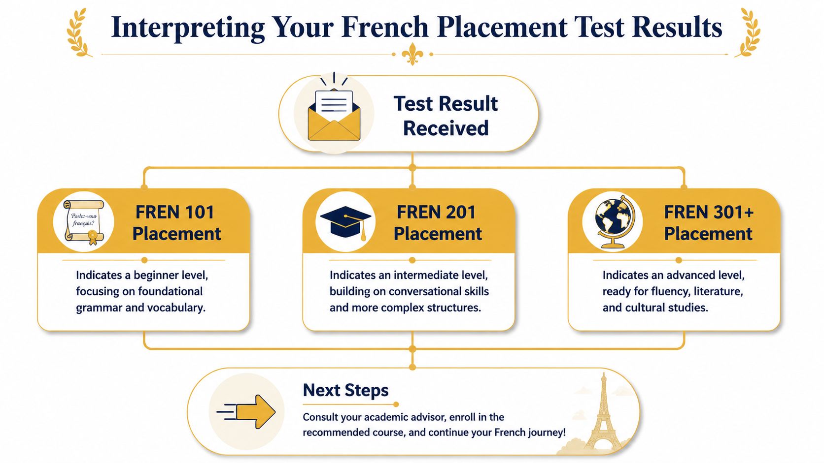 A flowchart explaining how to interpret French placement test results for beginner, intermediate, and advanced levels.