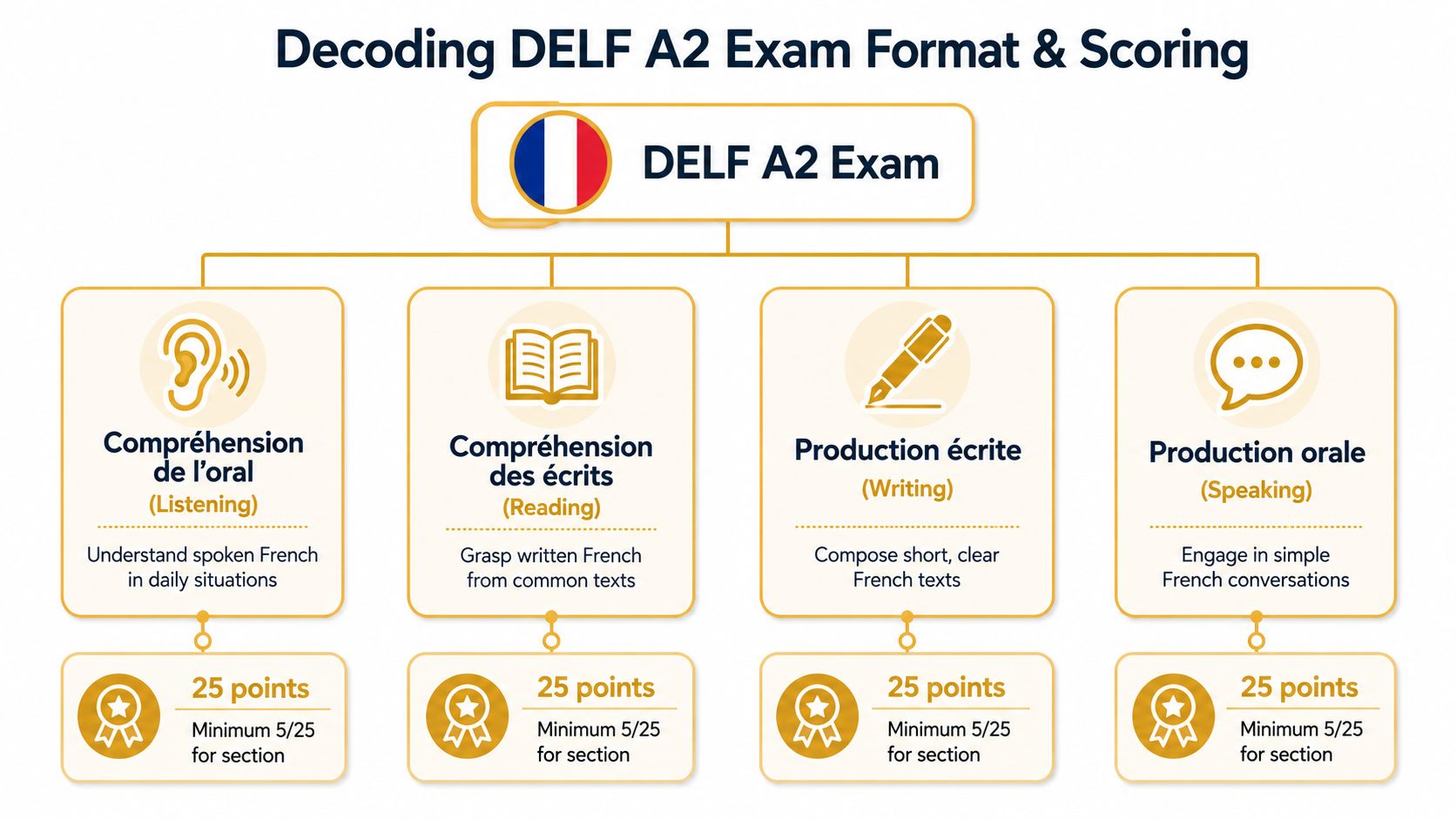 Decoding the DELF A2 Exam Format and Scoring