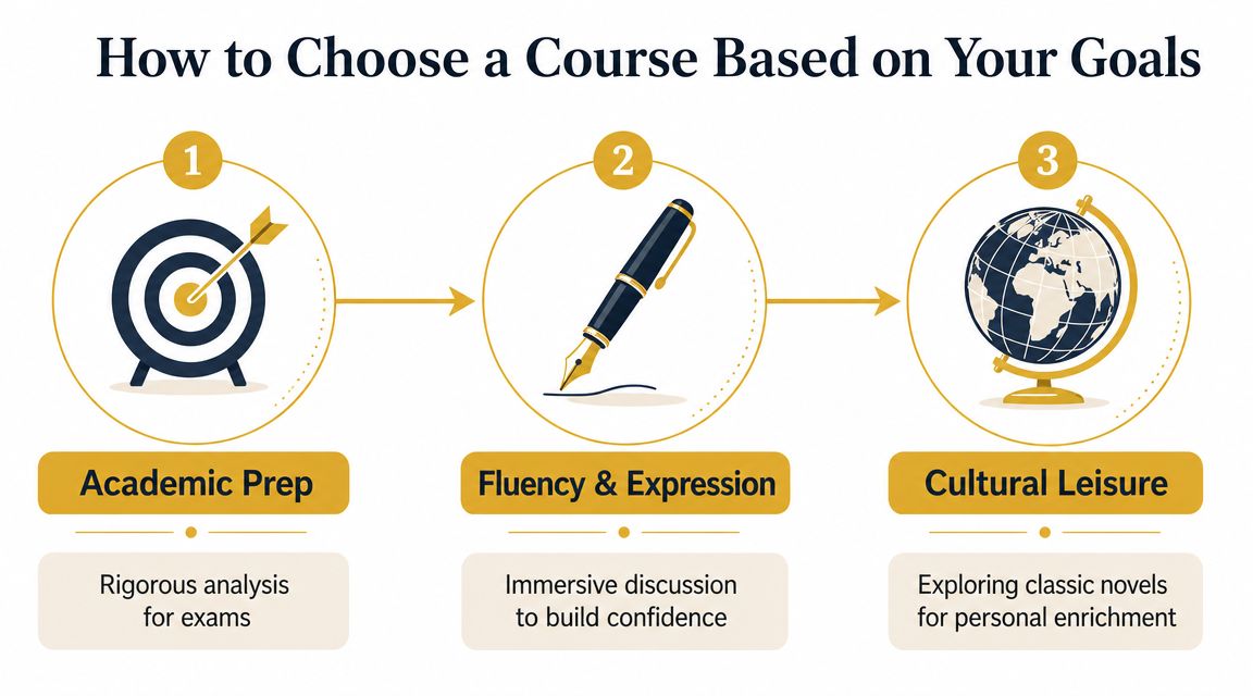 An infographic illustrating three distinct learning goals: academic preparation, fluency, and cultural enrichment for French language courses.