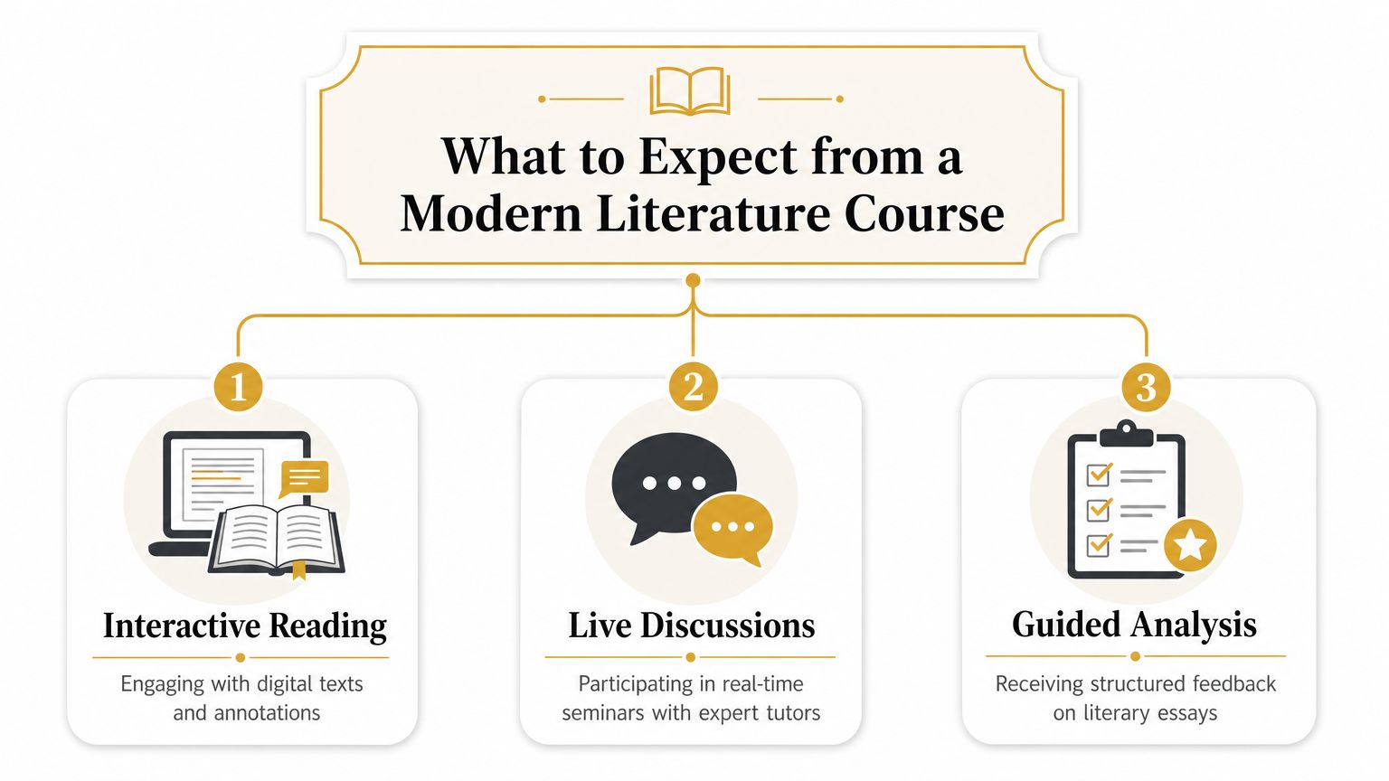 A diagram outlining three key aspects of a modern literature course: interactive reading, live discussions, and guided analysis.