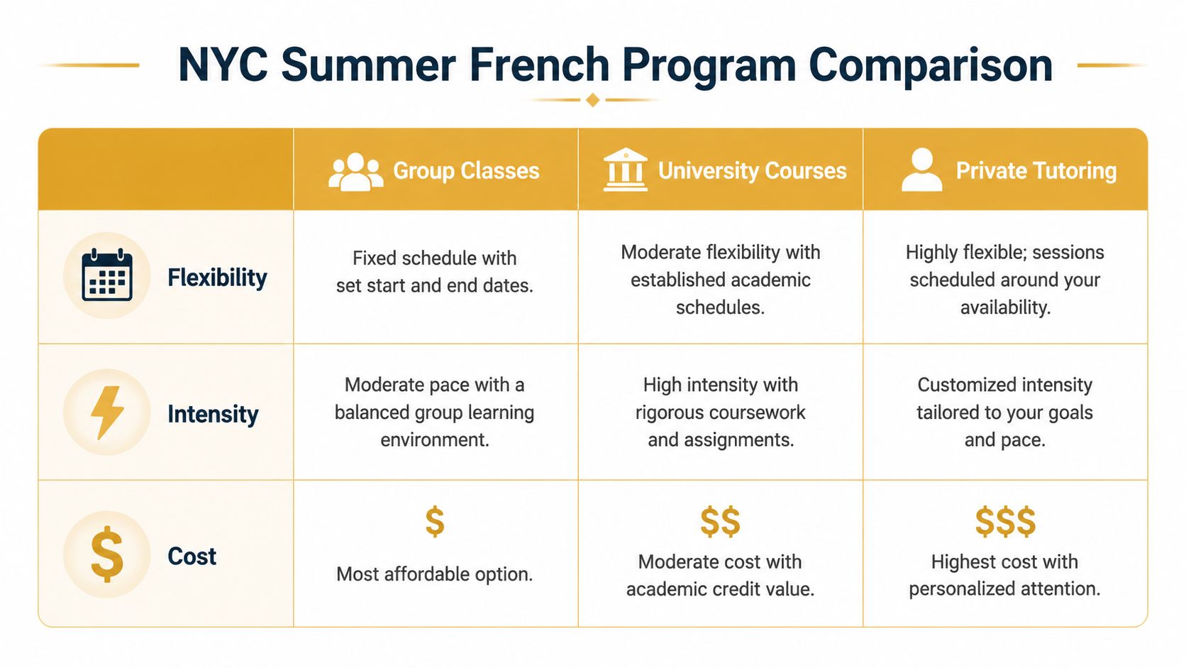A comparison chart outlining flexibility, intensity, and cost for group classes, university courses, and private French tutoring.