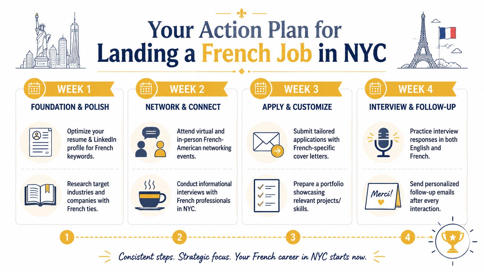 A four-week career action plan infographic for landing a French-related job in New York City.