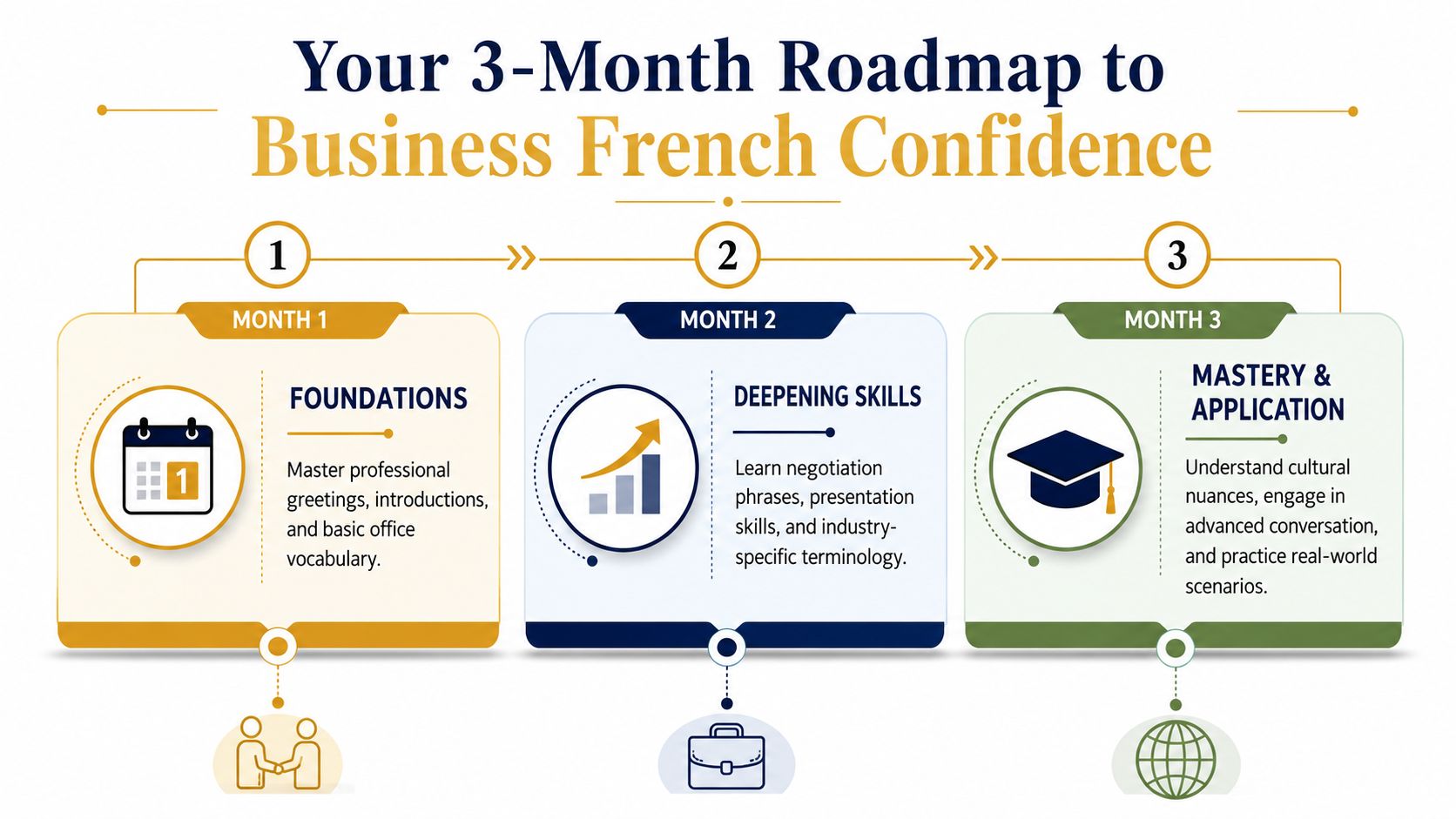 A 3-month roadmap infographic illustrating stages to gain proficiency in professional Business French communication skills.
