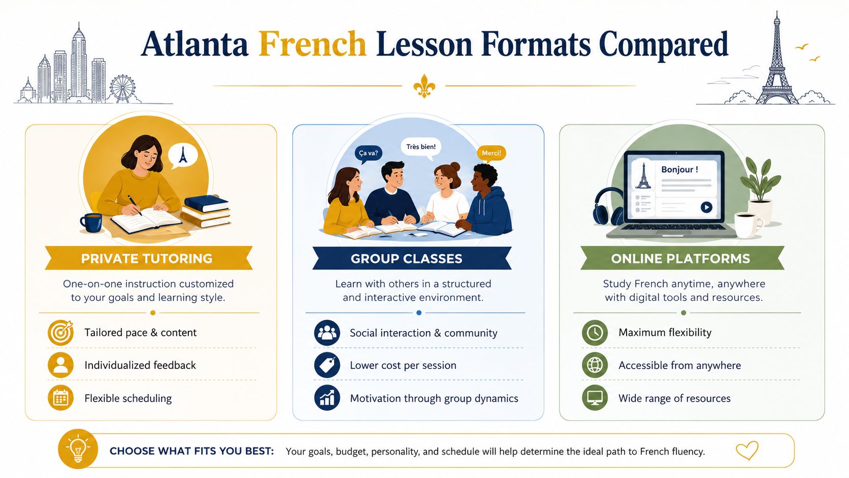 An infographic comparing private tutoring, group classes, and online platforms for learning French in Atlanta.