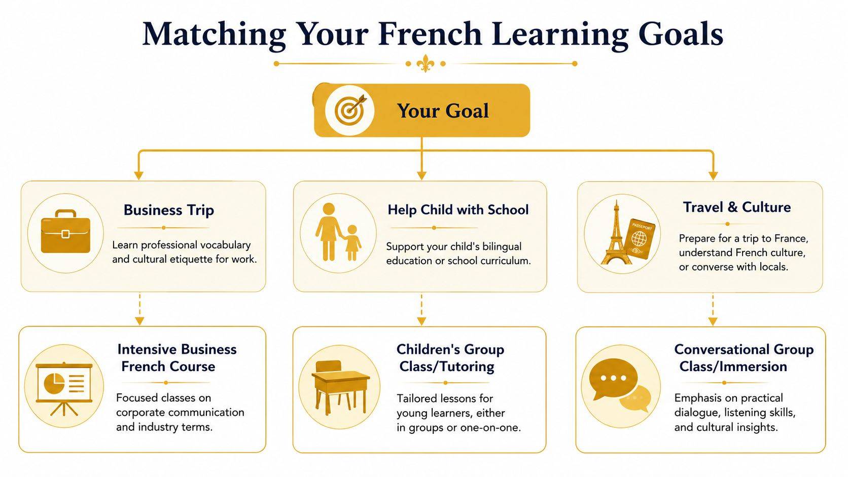 A flowchart showing how to choose French lessons in Austin based on your personal learning goals.