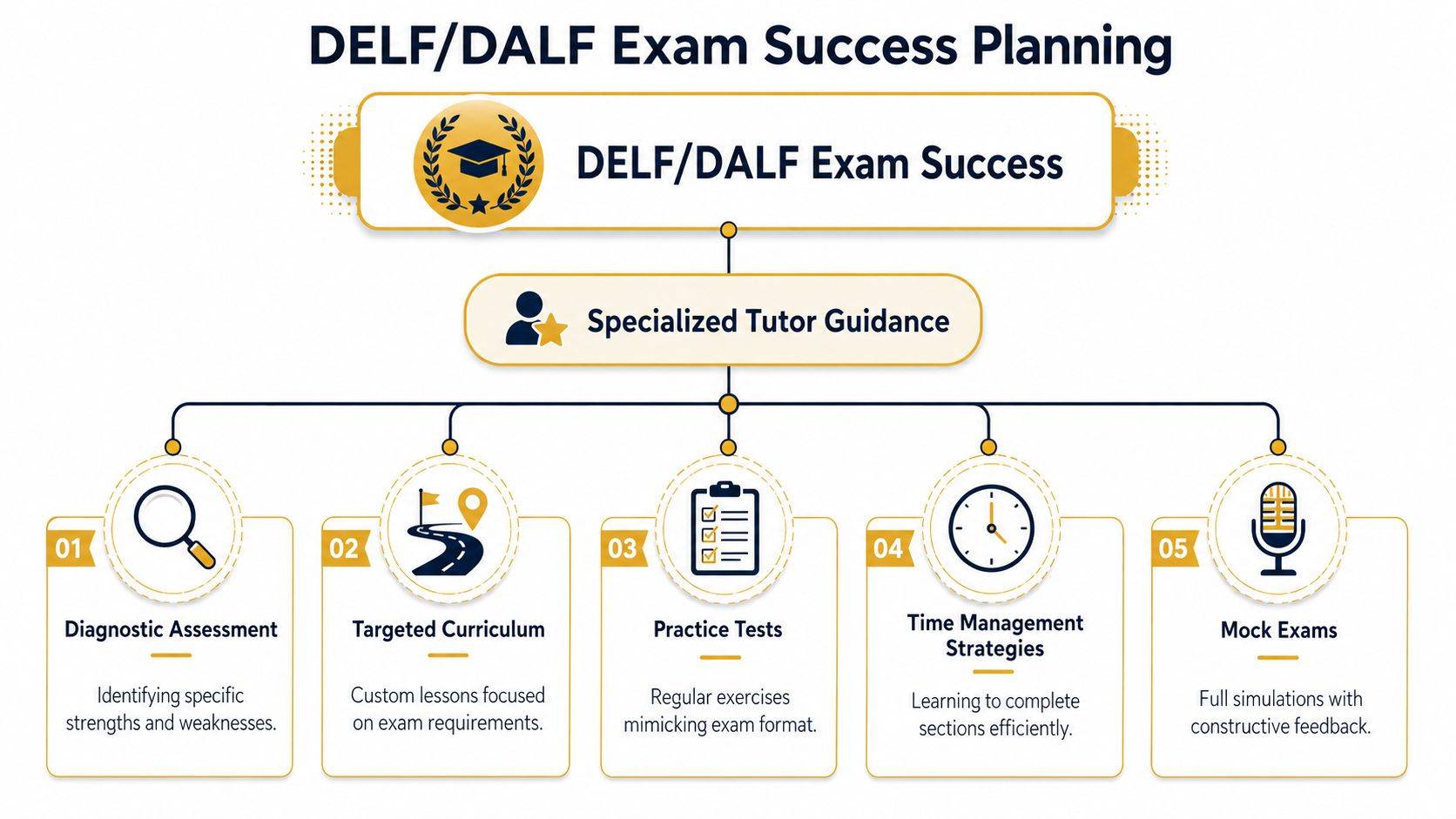 A structured infographic illustrating the steps for DELF/DALF exam success through specialized tutor guidance and study strategies.