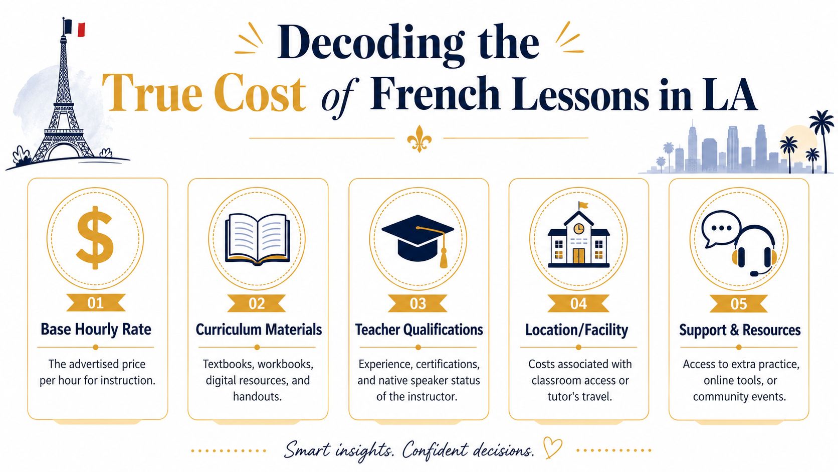 An infographic detailing the five factors that influence the total cost of French lessons in Los Angeles.