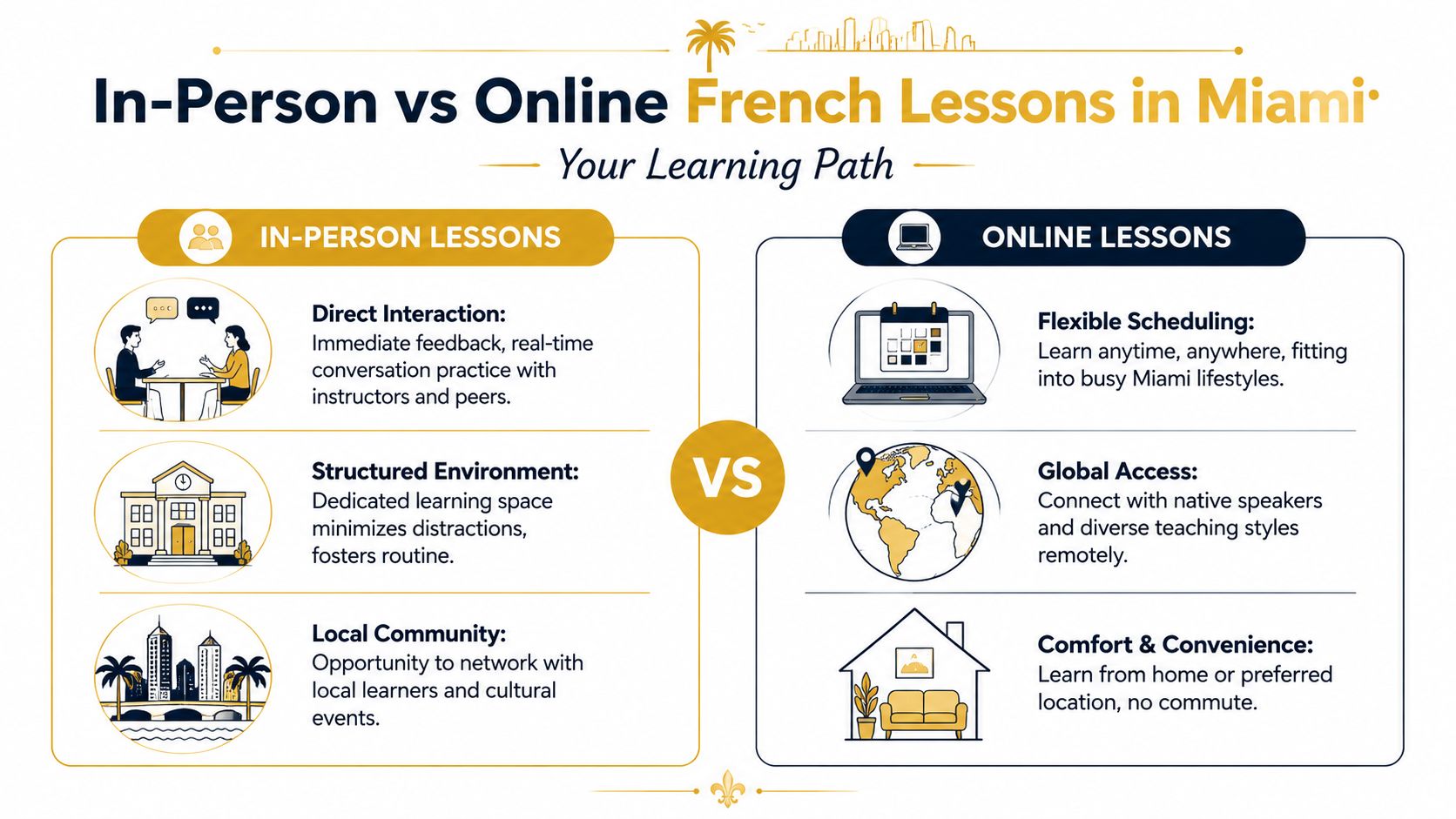 A comparison infographic showing the benefits of in-person versus online French language lessons in Miami.