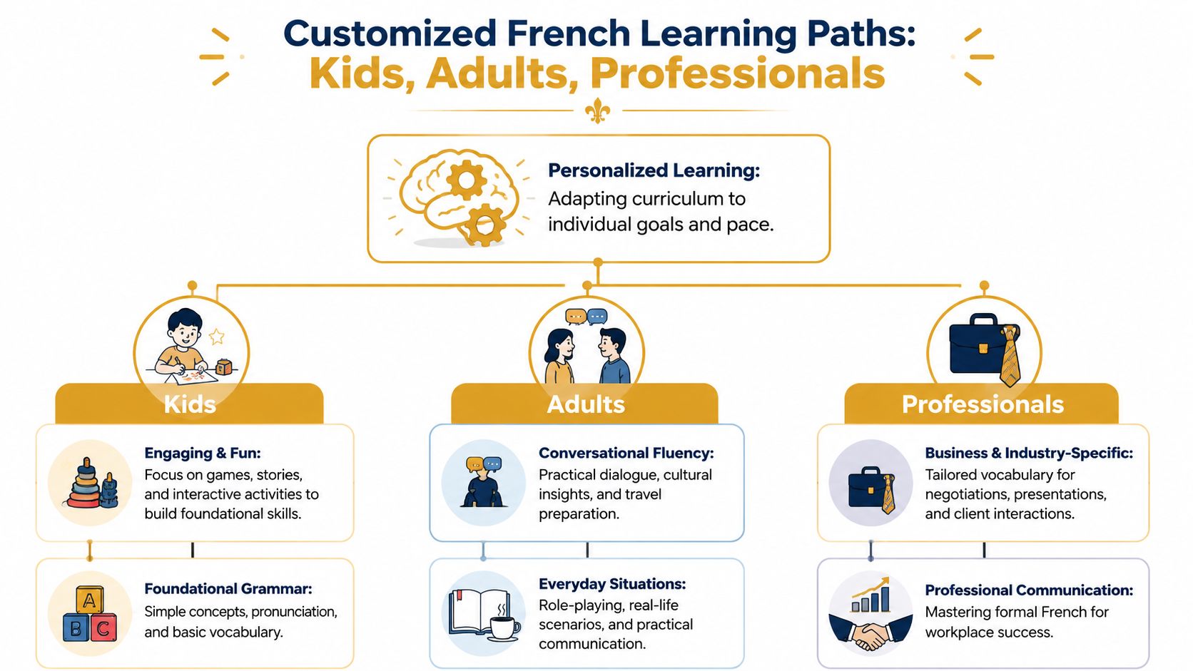 A diagram outlining customized French learning paths for kids, adults, and professionals with specific educational focus areas.