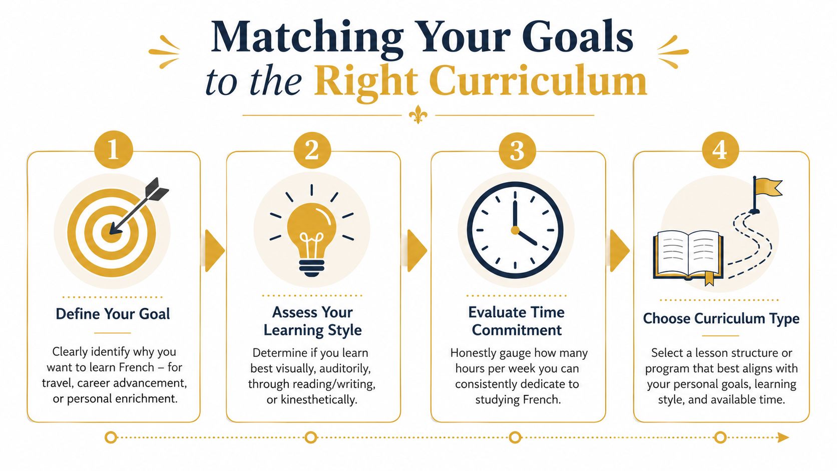 A four-step infographic illustrating how to match personal goals with the right French curriculum.