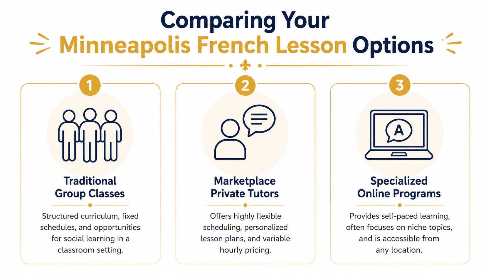 An infographic comparing three types of French lessons in Minneapolis: group classes, private tutors, and online programs.