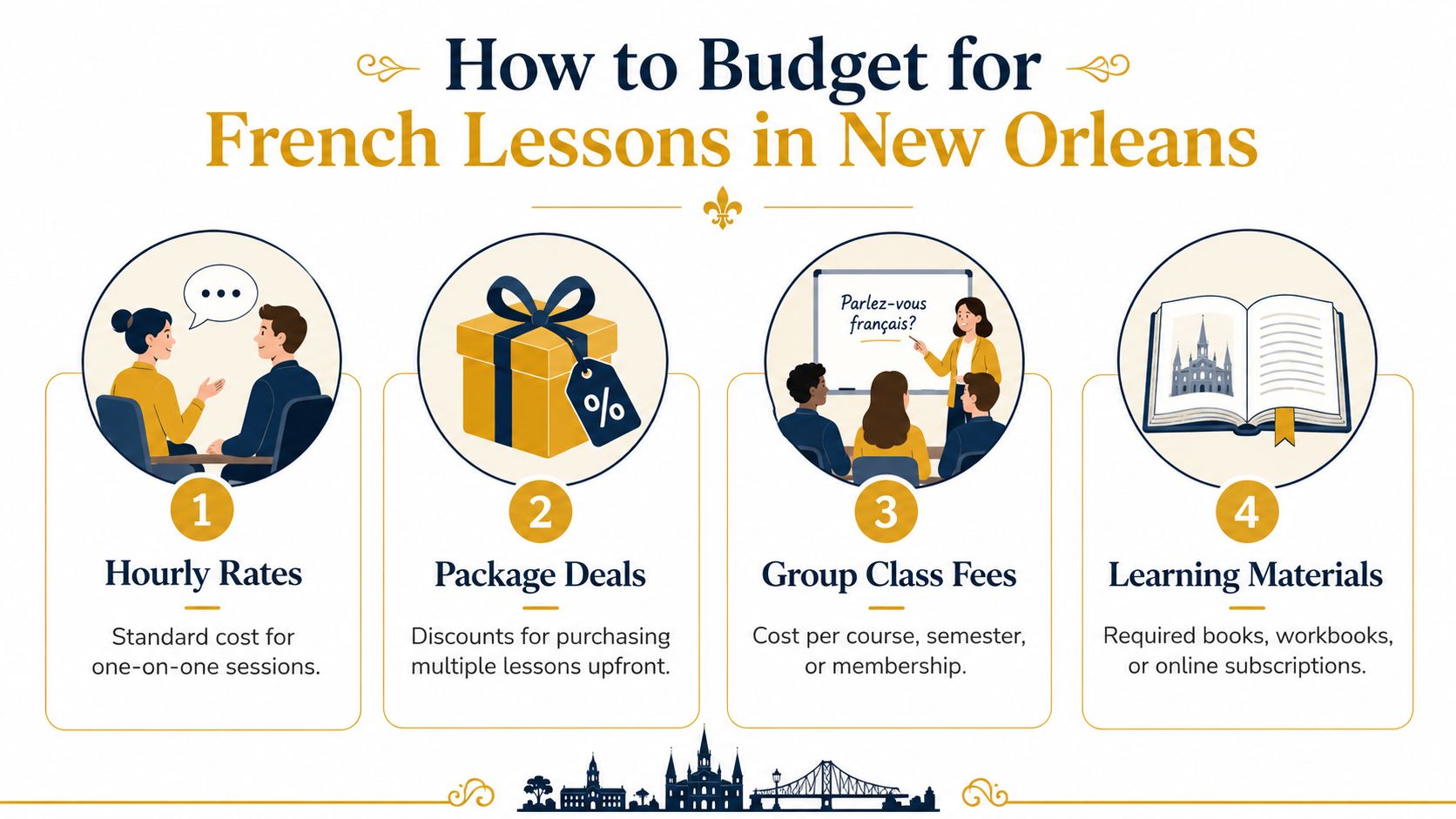 An infographic titled How to Budget for French Lessons in New Orleans with four numbered tips.