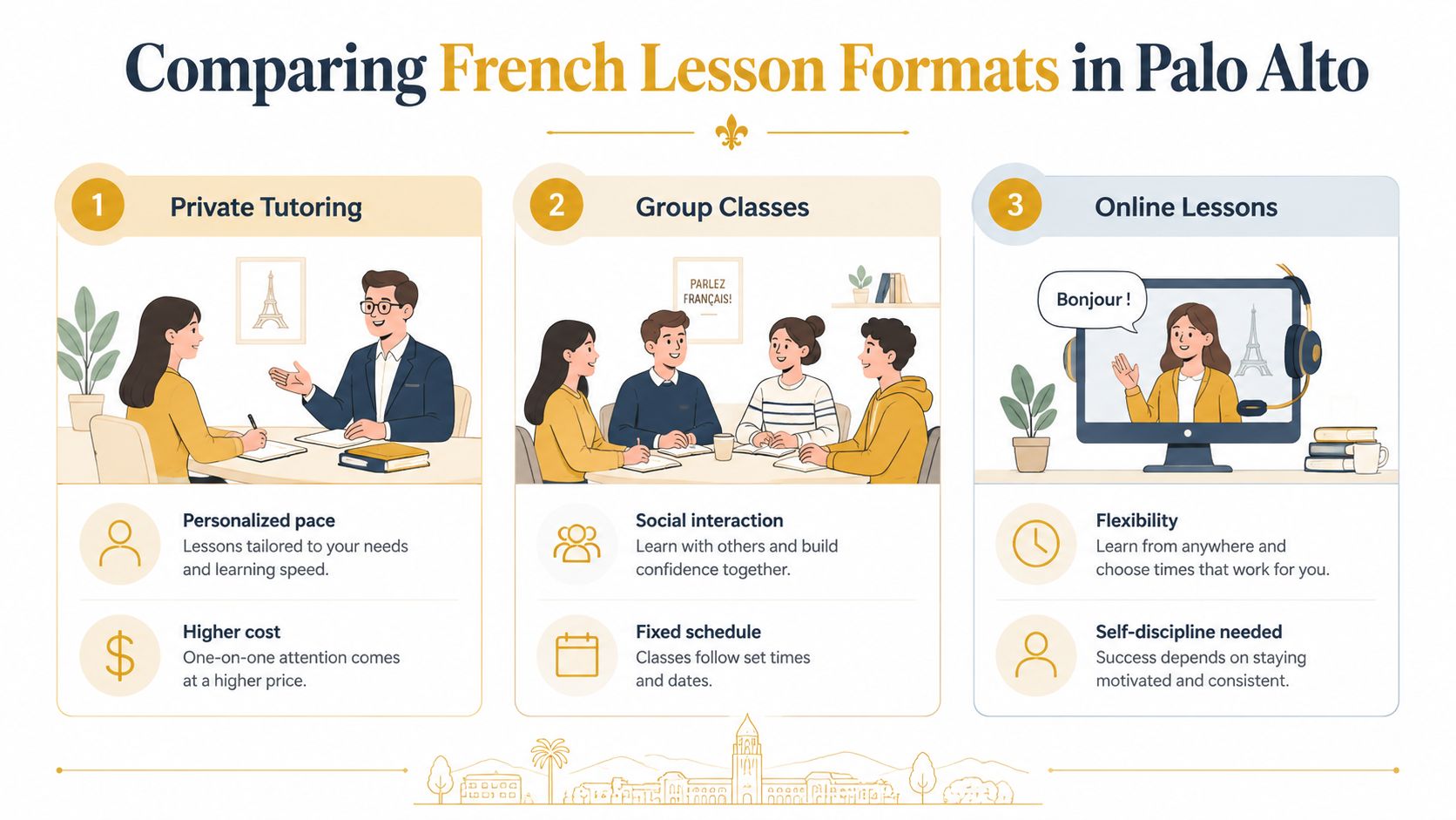 A comparative infographic highlighting three French learning formats in Palo Alto: private tutoring, group classes, and online lessons.
