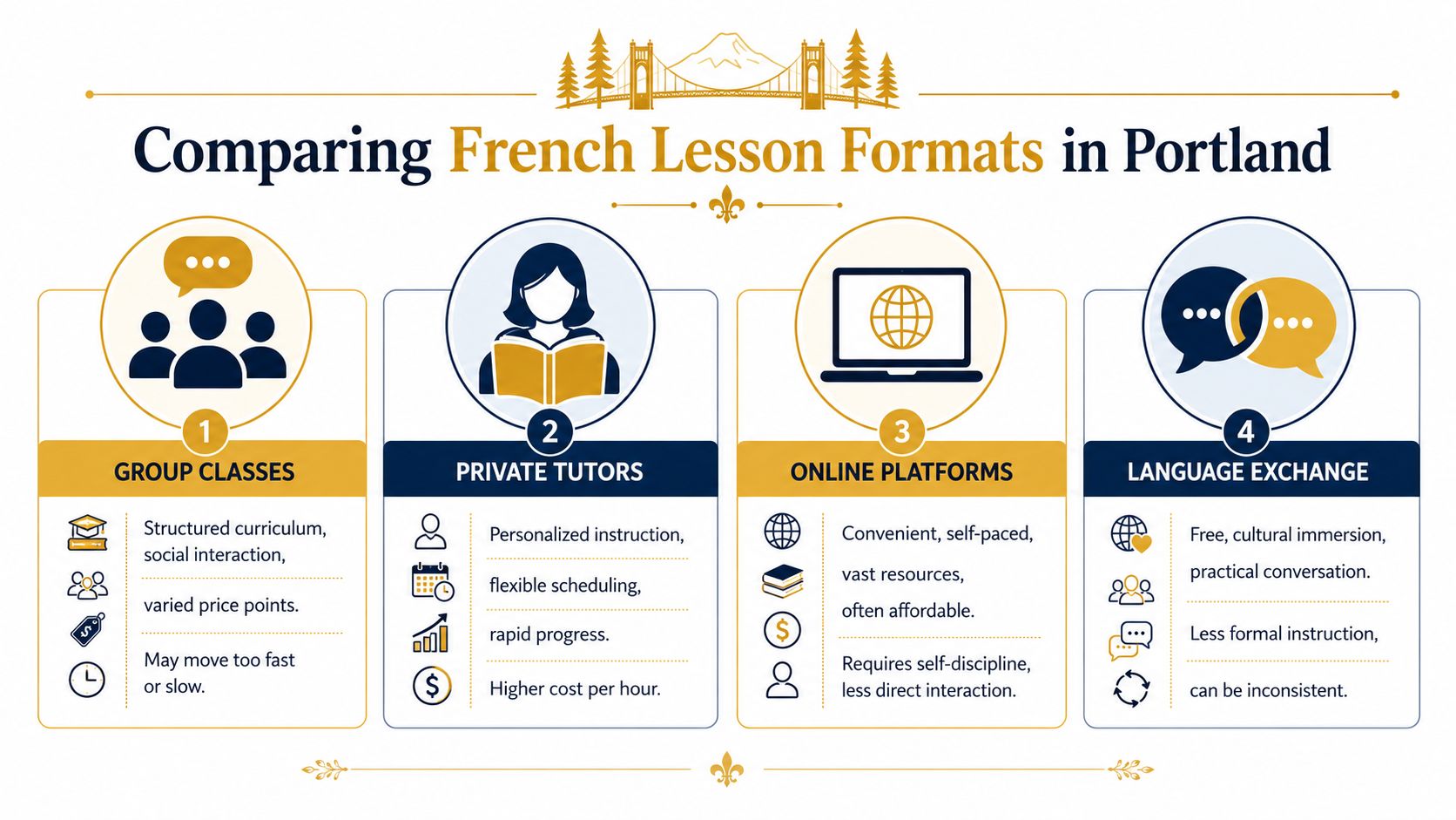 An infographic comparing four different methods for learning French in Portland: classes, tutors, platforms, and exchanges.