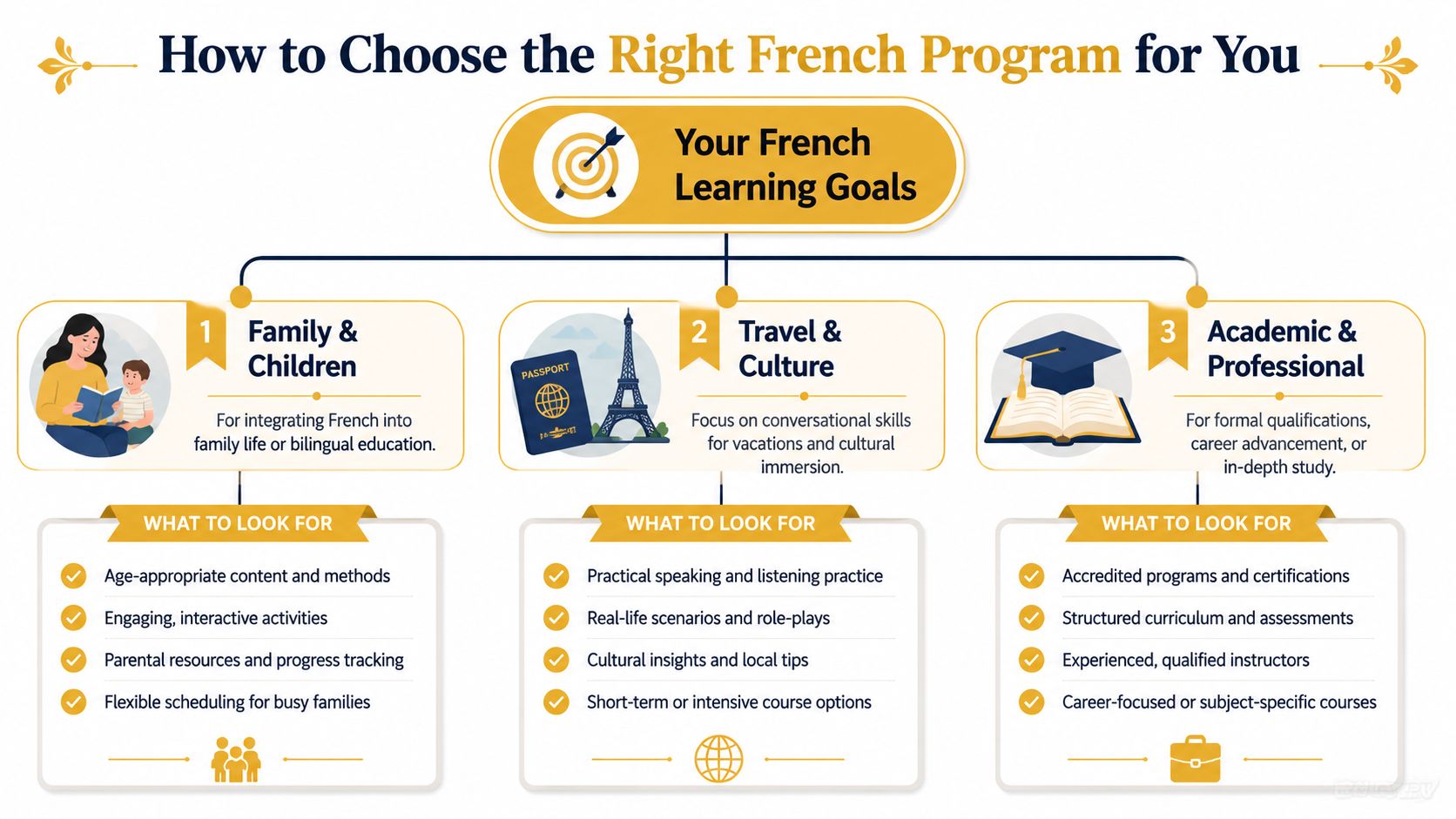 An infographic titled How to Choose the Right French Program for You with three categories: Family, Travel, and Academic.