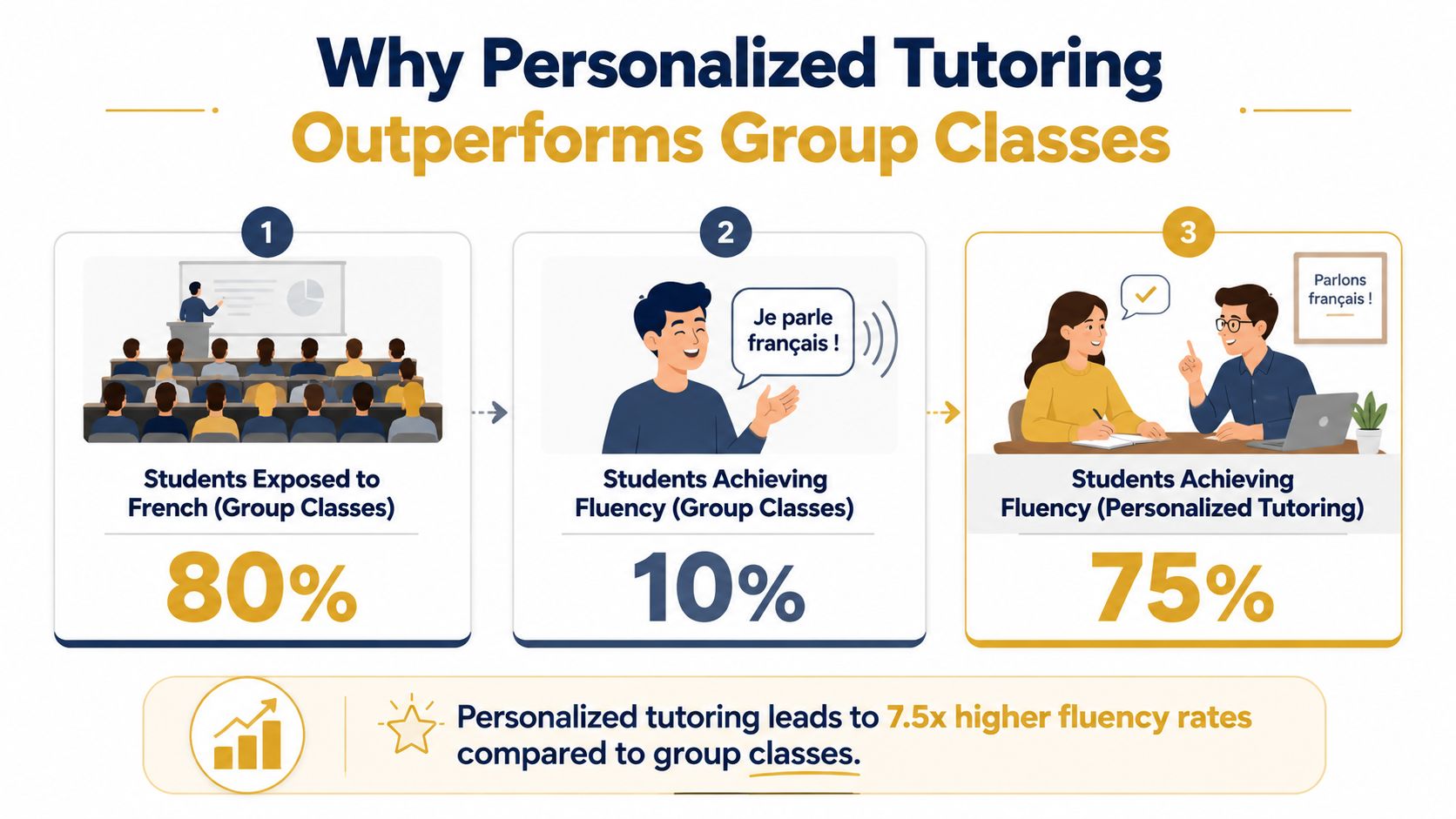 An infographic comparing success rates in French fluency between group classes and personalized tutoring sessions.