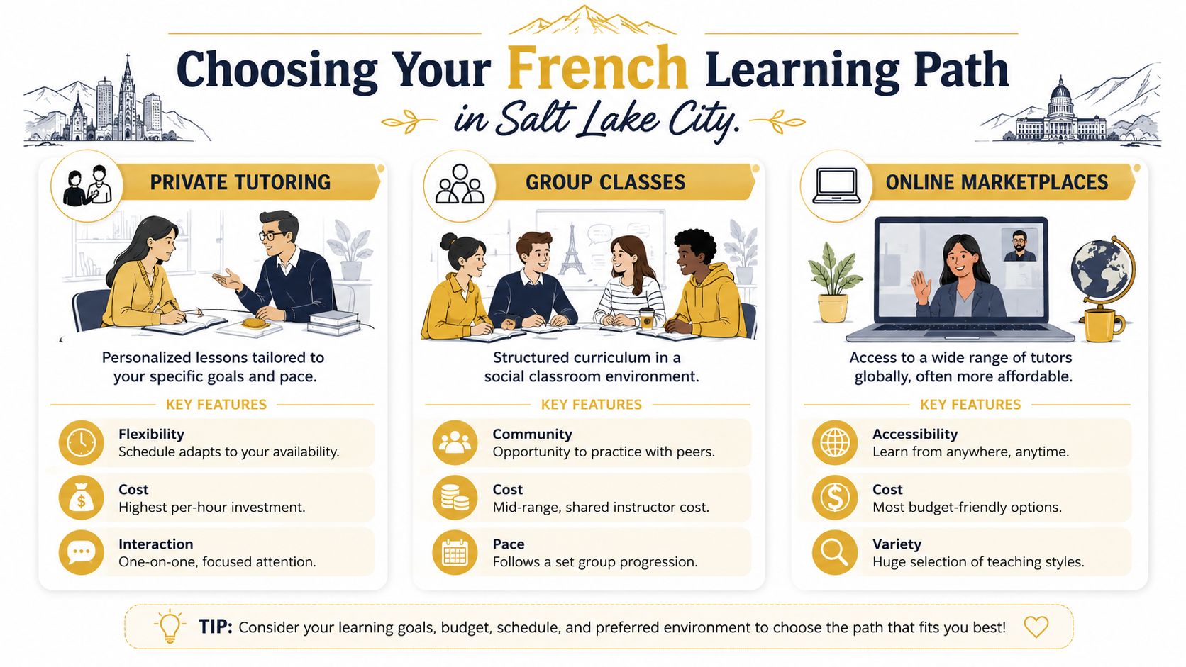 An infographic comparing three French learning paths in Salt Lake City: private tutoring, group classes, and online marketplaces.