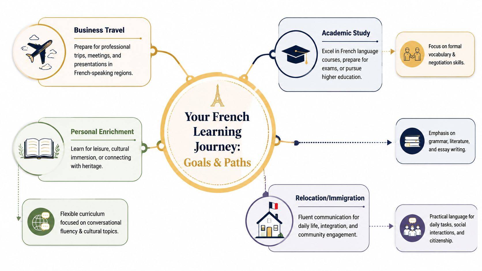 A diagram outlining various learning goals and paths for individuals studying the French language.
