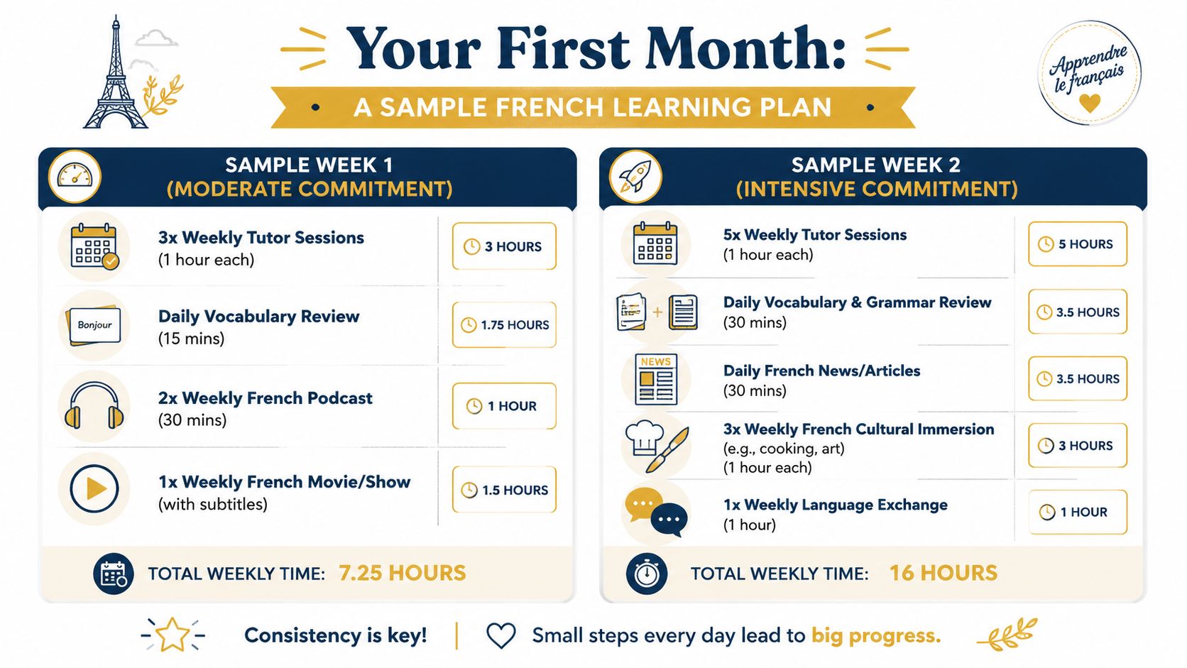 An infographic titled Your First Month outlining a sample French learning plan with two weekly schedules.