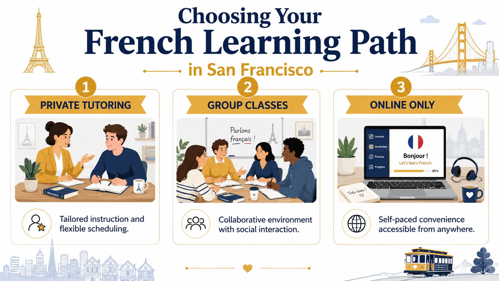 An infographic showing three ways to learn French in San Francisco: private tutoring, group classes, and online.