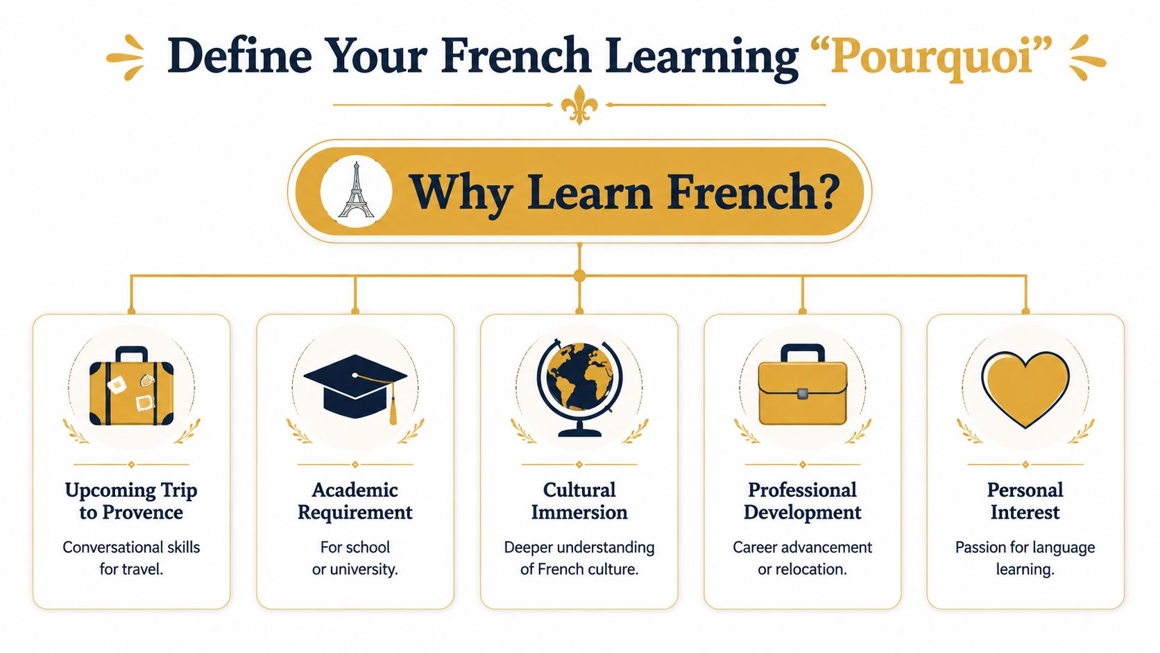 An infographic titled Why Learn French listing five common reasons for learning the French language.