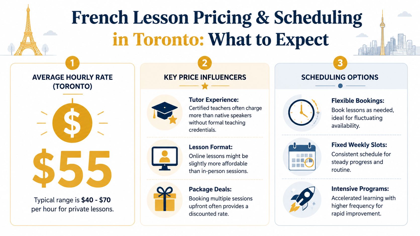 An infographic detailing average hourly rates, price influencers, and scheduling options for French lessons in Toronto.