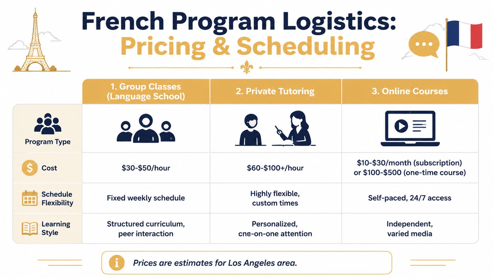 A comparison chart showing pricing, scheduling, and learning styles for French language programs in Los Angeles.