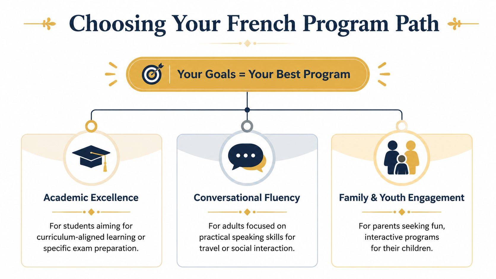 A flowchart titled Choosing Your French Program Path, outlining options for academic, conversational, or youth learning.