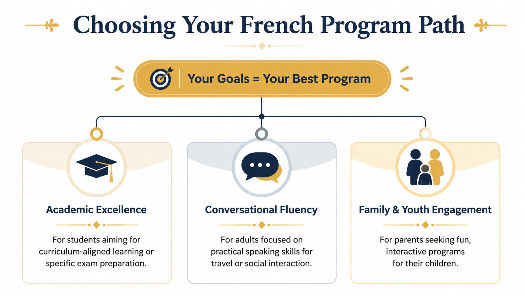 A flowchart titled Choosing Your French Program Path, outlining options for academic, conversational, or youth learning.