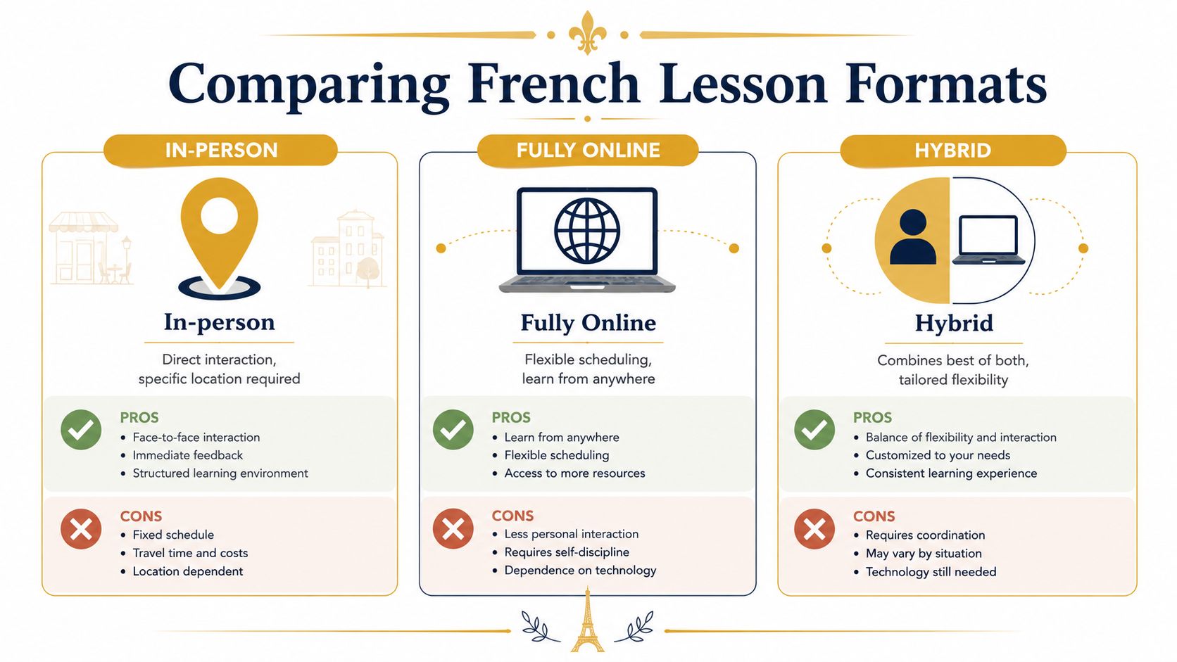 A comparison chart outlining the pros and cons of in-person, online, and hybrid French language lesson formats.