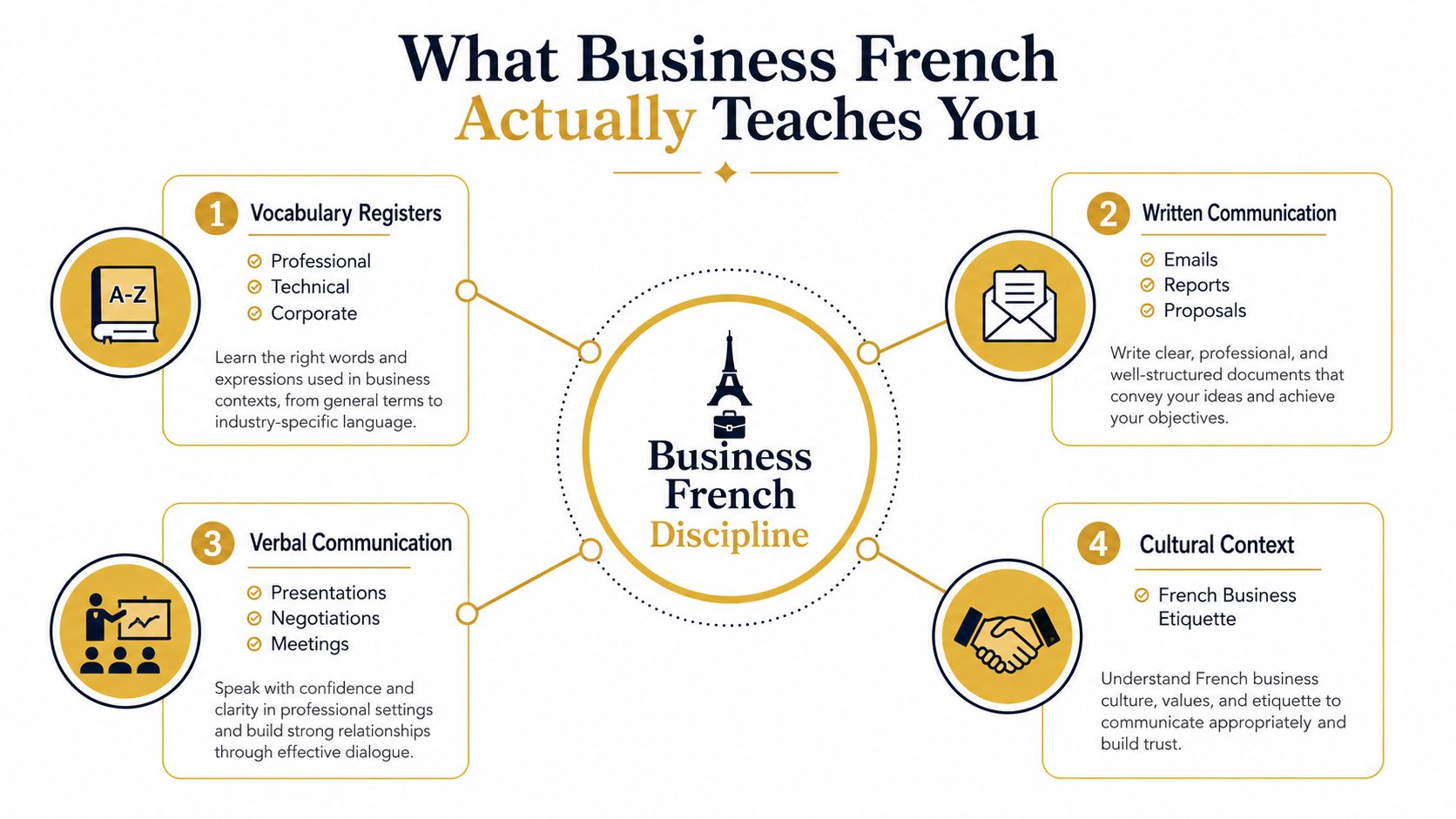 An infographic showing four key areas taught in a Business French course: vocabulary, writing, speaking, and culture.