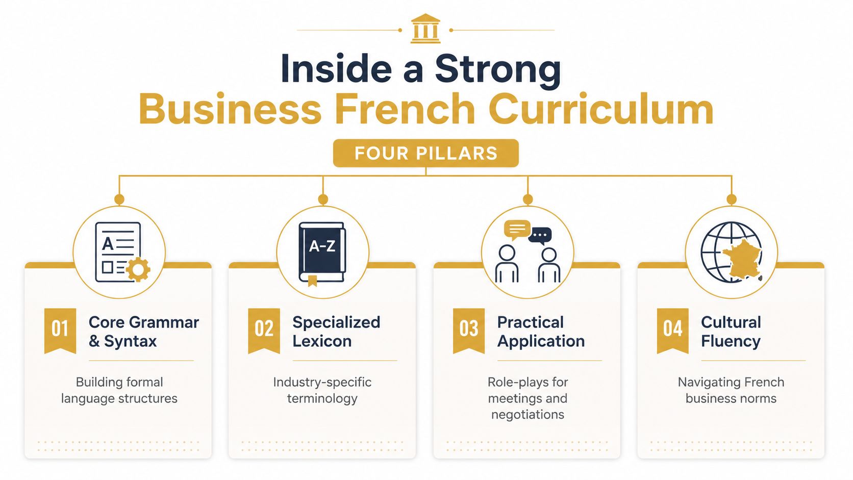 A diagram outlining the four pillars of a strong business French curriculum, including grammar, lexicon, application, and culture.