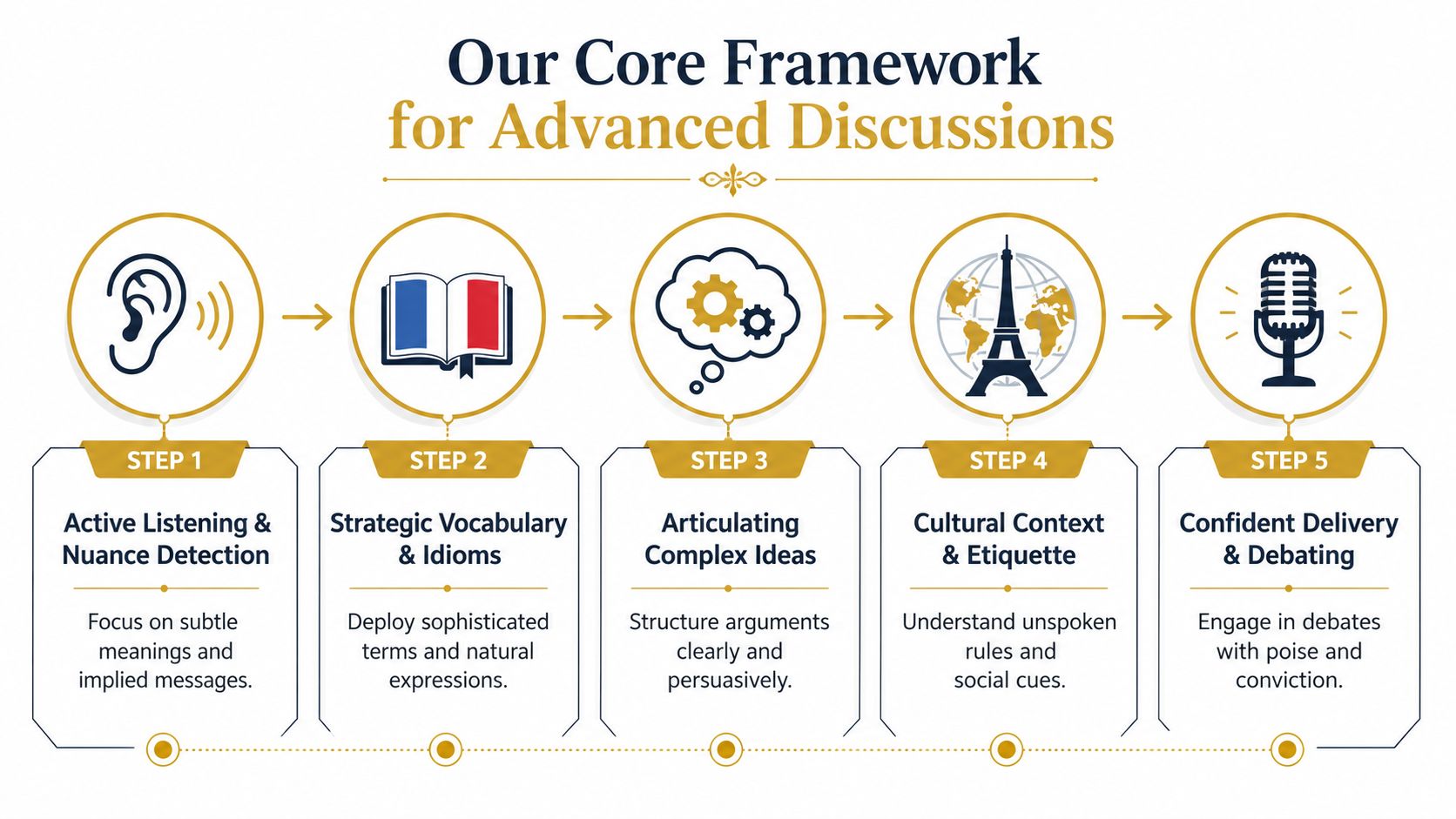 A five-step framework diagram for mastering advanced French discussions, featuring icons for listening, vocabulary, structure, culture, and delivery.
