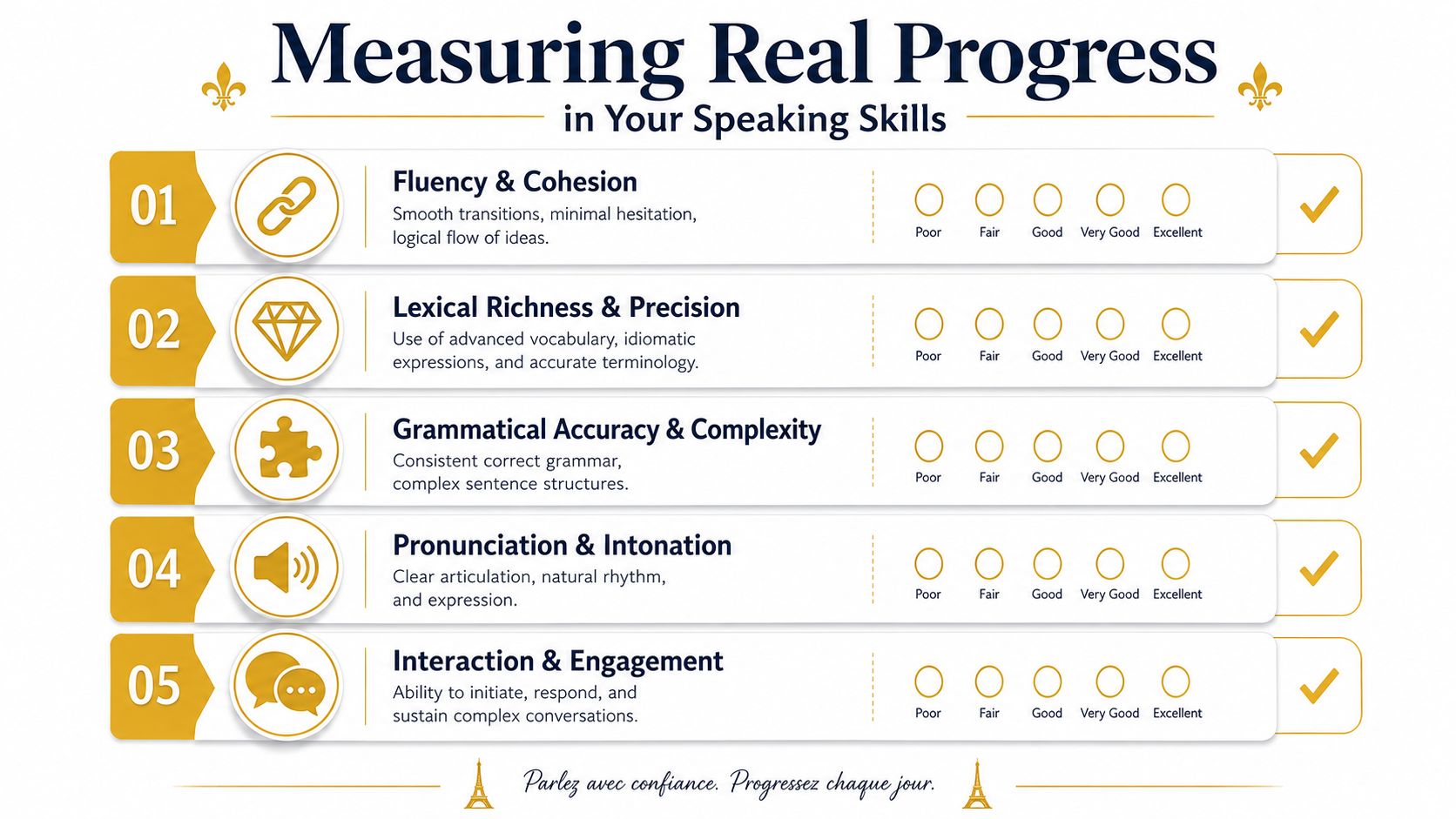 A progress measurement chart for evaluating speaking skills with five categories and rating scales from poor to excellent.