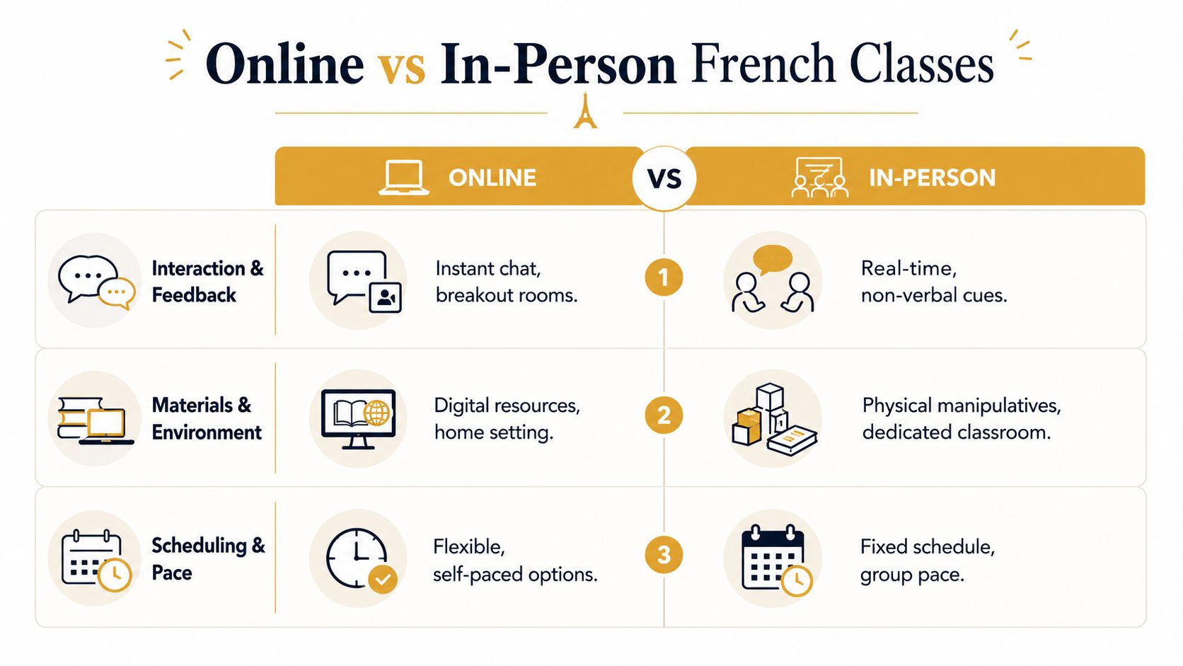 A comparison chart showing the differences between online and in-person French language learning classes.