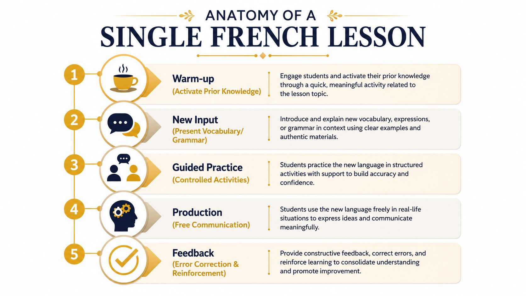 An infographic showing the five-step structure of a single French lesson for effective language learning.