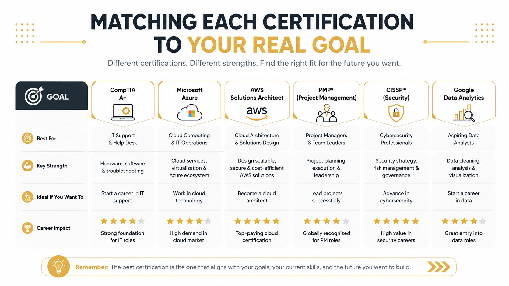 A comparison chart matching professional IT certifications like CompTIA, AWS, and PMP to specific career goals.