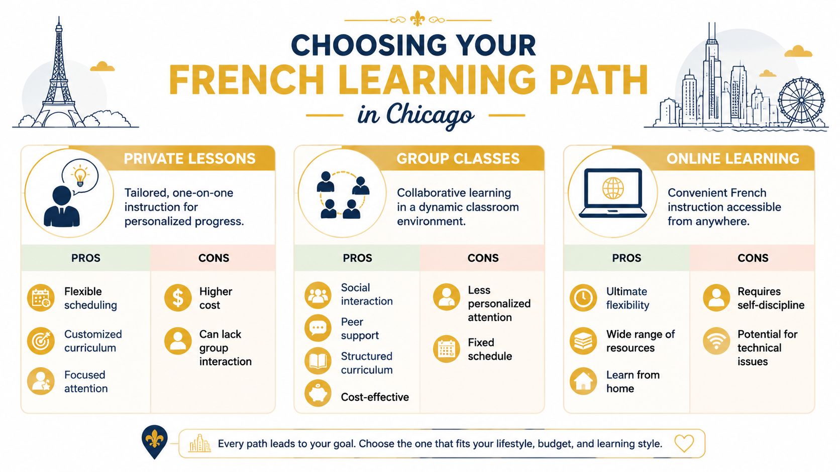 An infographic comparing private lessons, group classes, and online learning for studying French in Chicago.
