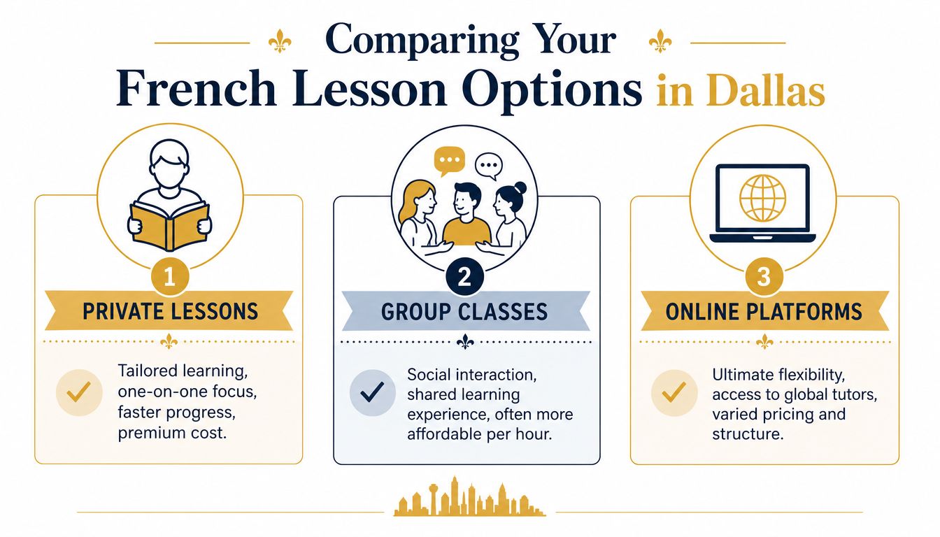 An infographic comparing three types of French language lessons in Dallas: private, group, and online.