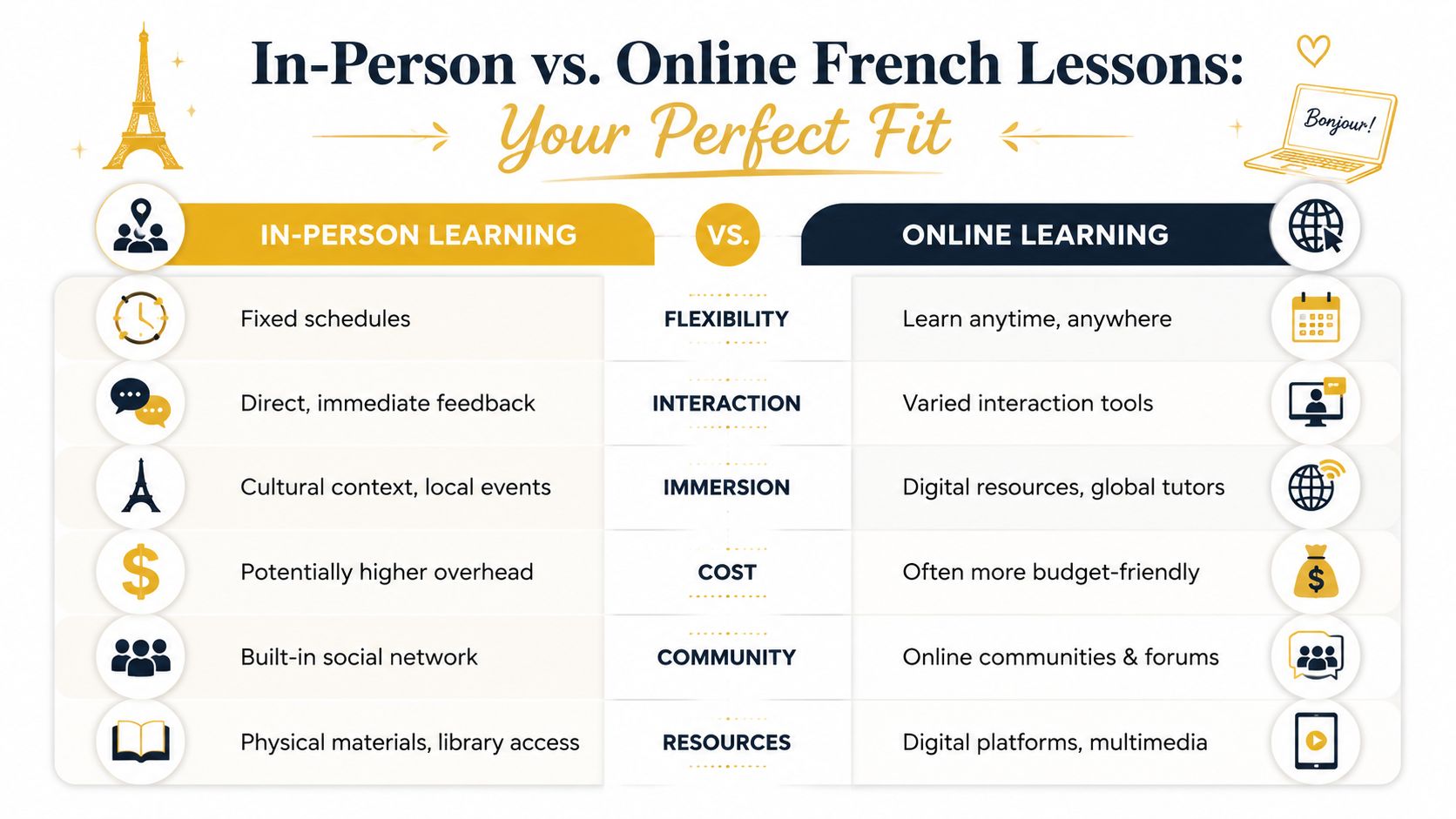 A comparison chart showing the benefits of in-person versus online French lessons for students choosing their format.