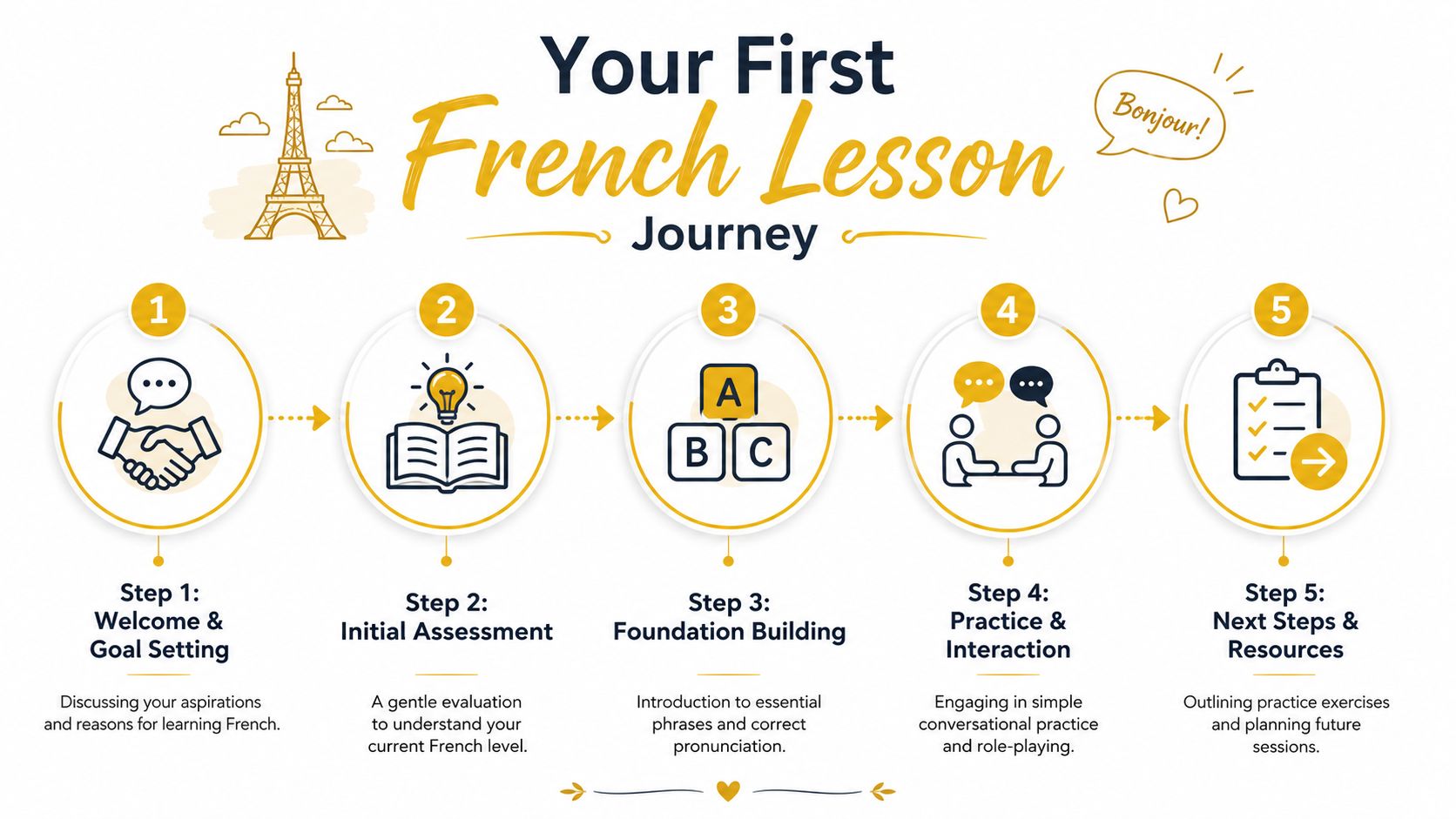 A flowchart showing the five steps of a first French lesson, from goal setting to practice.