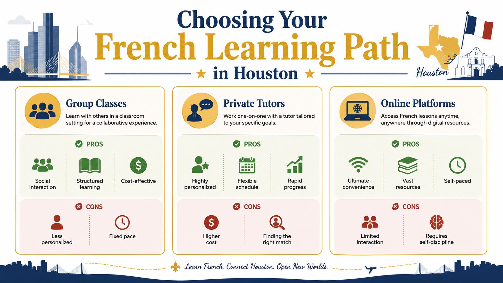 A guide illustrating pros and cons of learning French through group classes, private tutors, or online platforms.