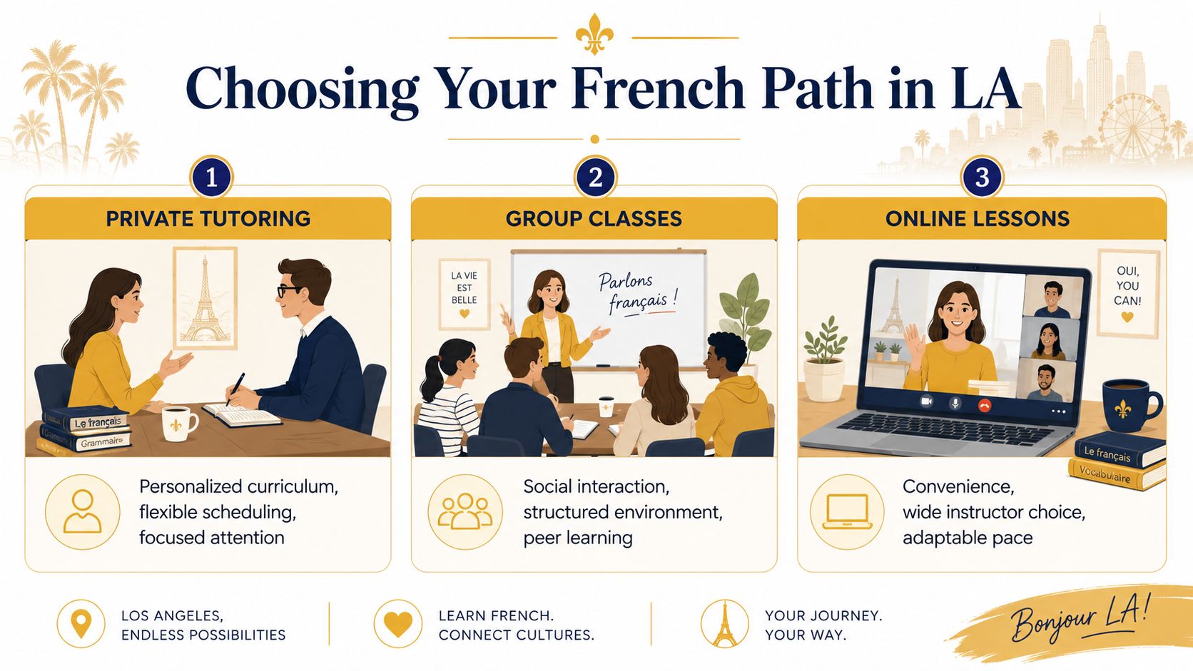A graphic showing three ways to learn French in Los Angeles: private tutoring, group classes, and online lessons.