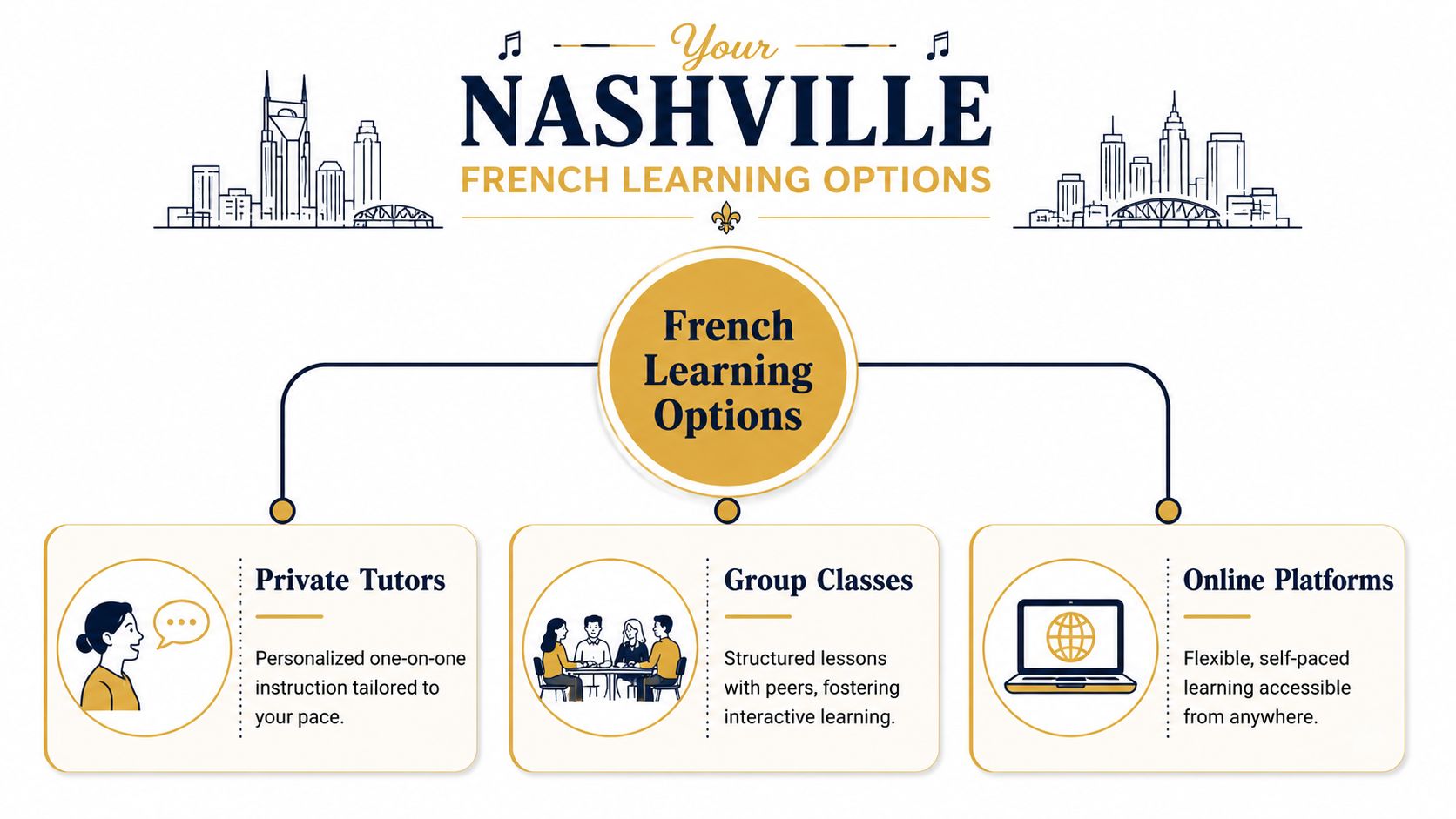 A visual guide outlining three distinct methods for learning the French language in Nashville, Tennessee.