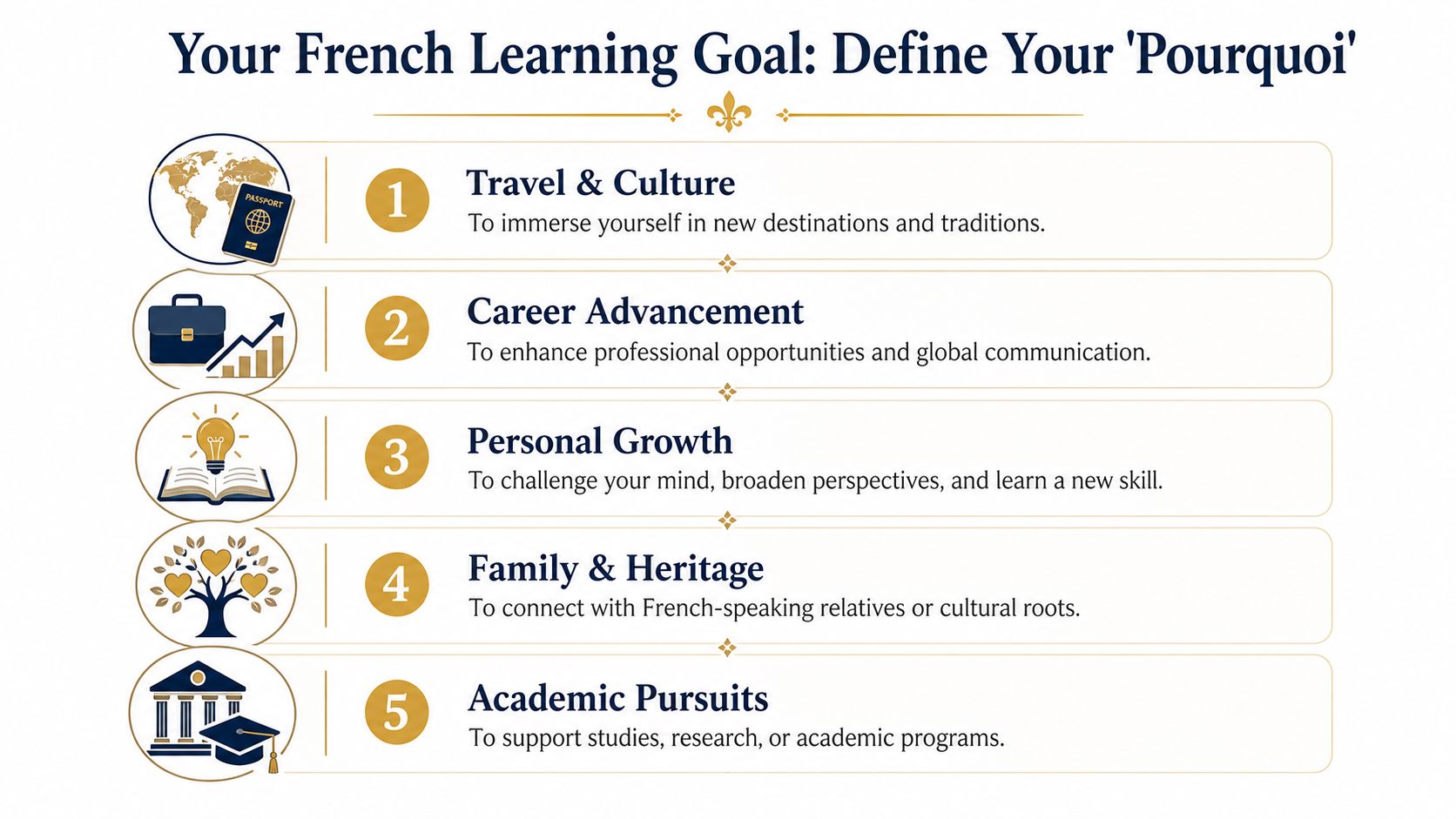 A list titled Your French Learning Goal showing five motivational reasons to learn the French language.
