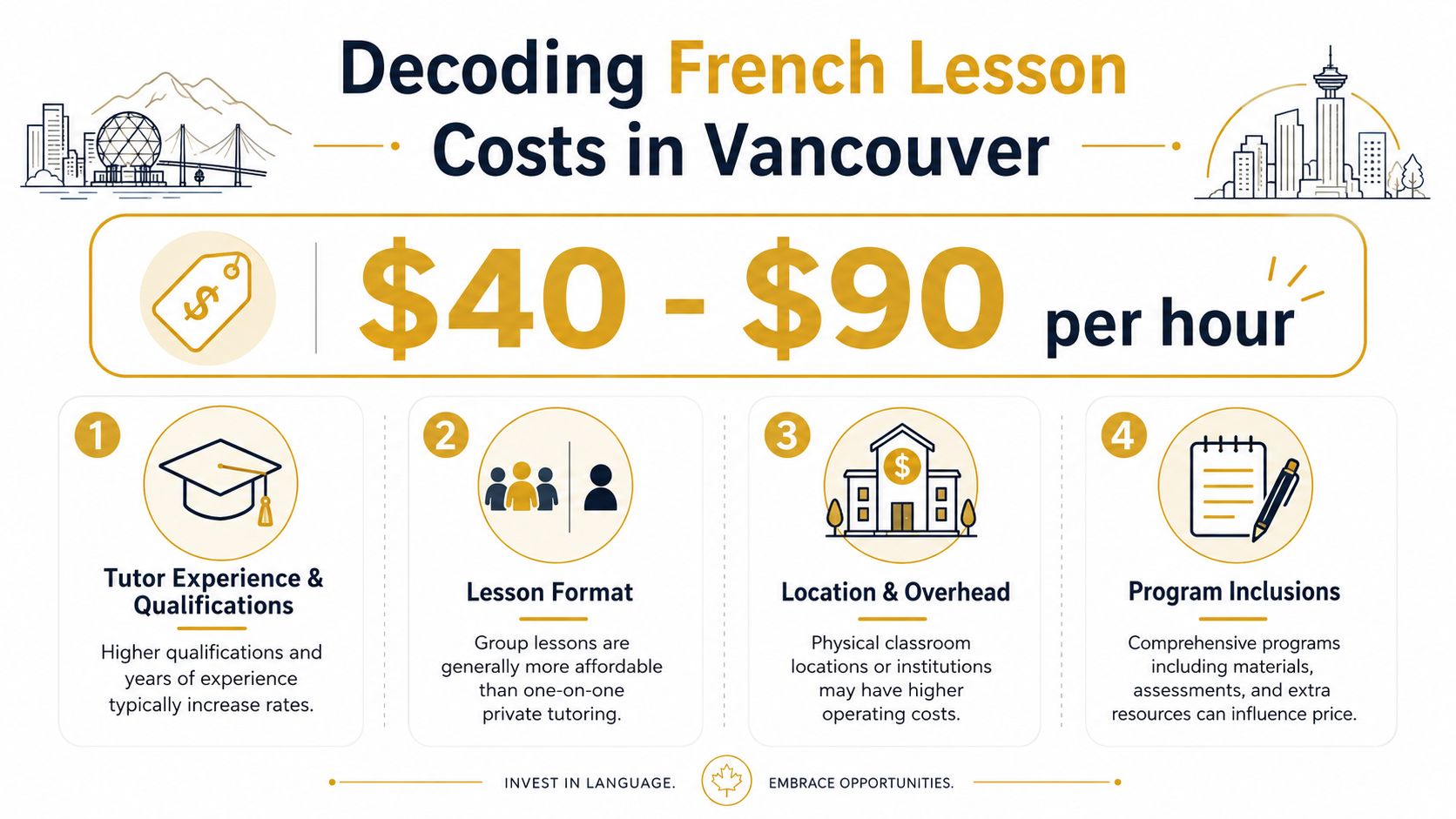 An infographic showing the cost of French lessons in Vancouver, ranging between $40 and $90 per hour.